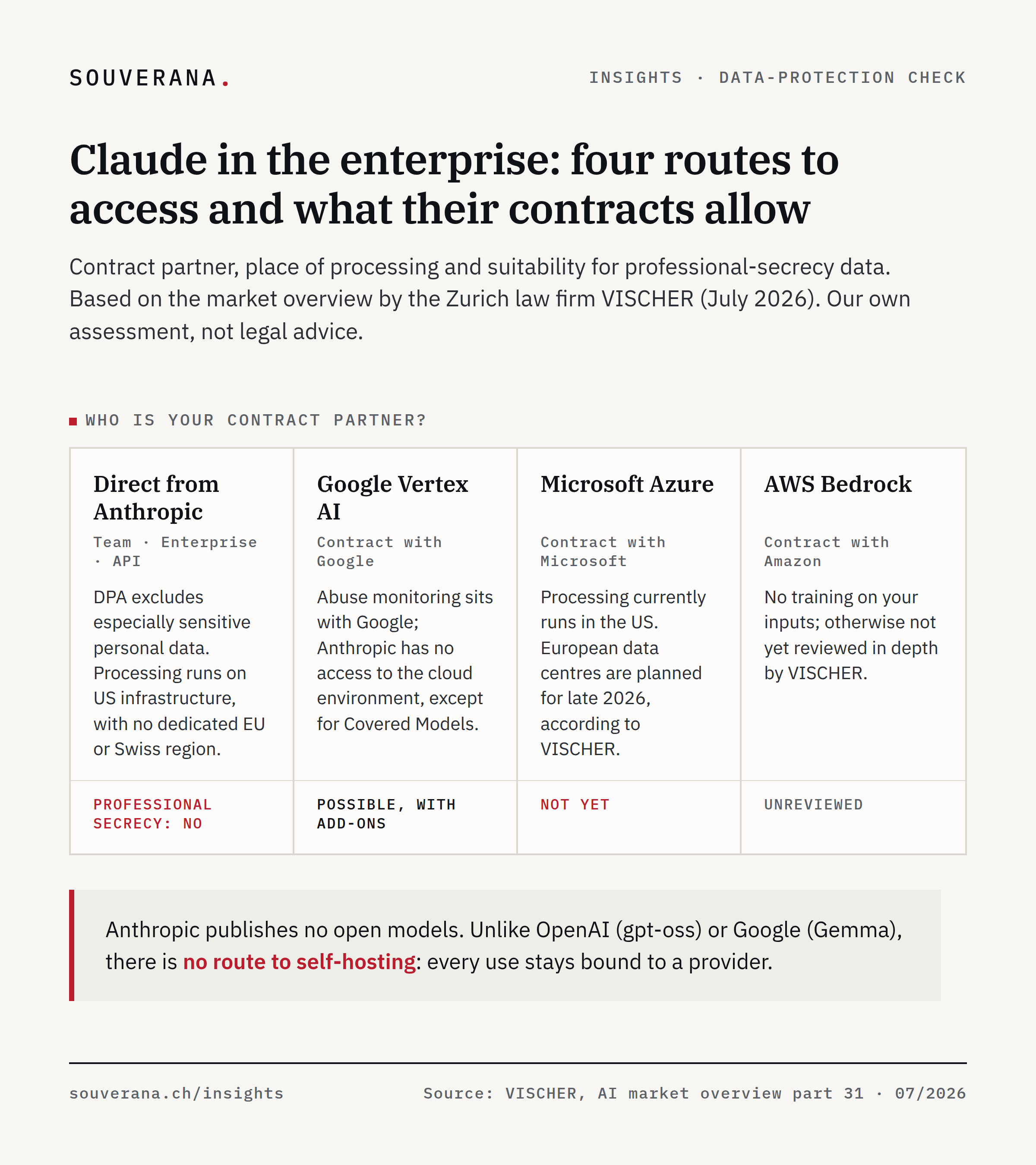 Four routes to access Claude compared: direct from Anthropic (professional secrecy: no, US processing), Google Vertex AI (possible with add-ons), Microsoft Azure (not yet, US processing), AWS Bedrock (not reviewed by VISCHER). Anthropic has no open models.