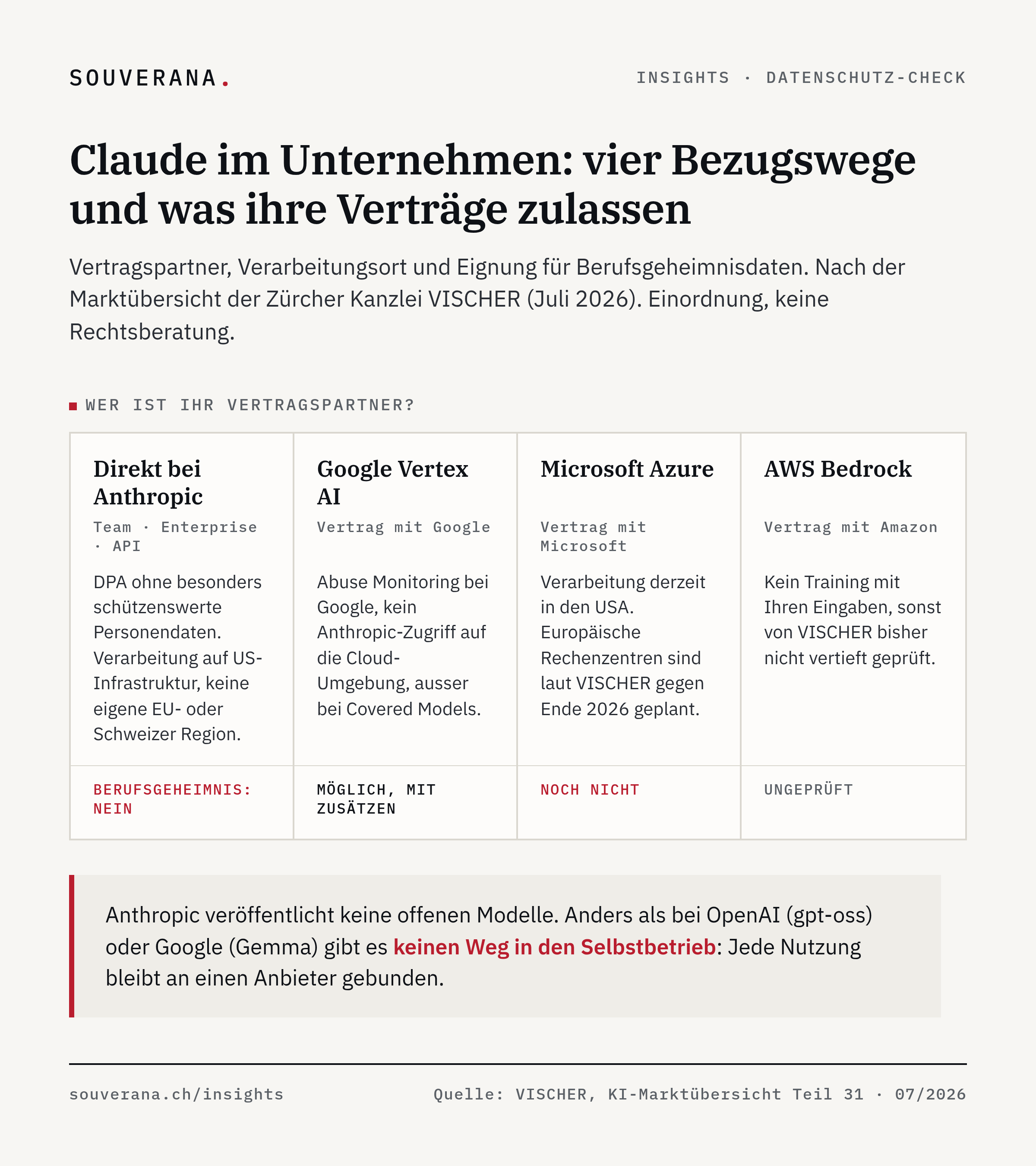 Vier Bezugswege für Claude im Vergleich: direkt bei Anthropic (Berufsgeheimnis nein, US-Verarbeitung), Google Vertex AI (möglich mit Zusätzen), Microsoft Azure (noch nicht, US-Verarbeitung), AWS Bedrock (von VISCHER ungeprüft). Anthropic hat keine offenen Modelle.