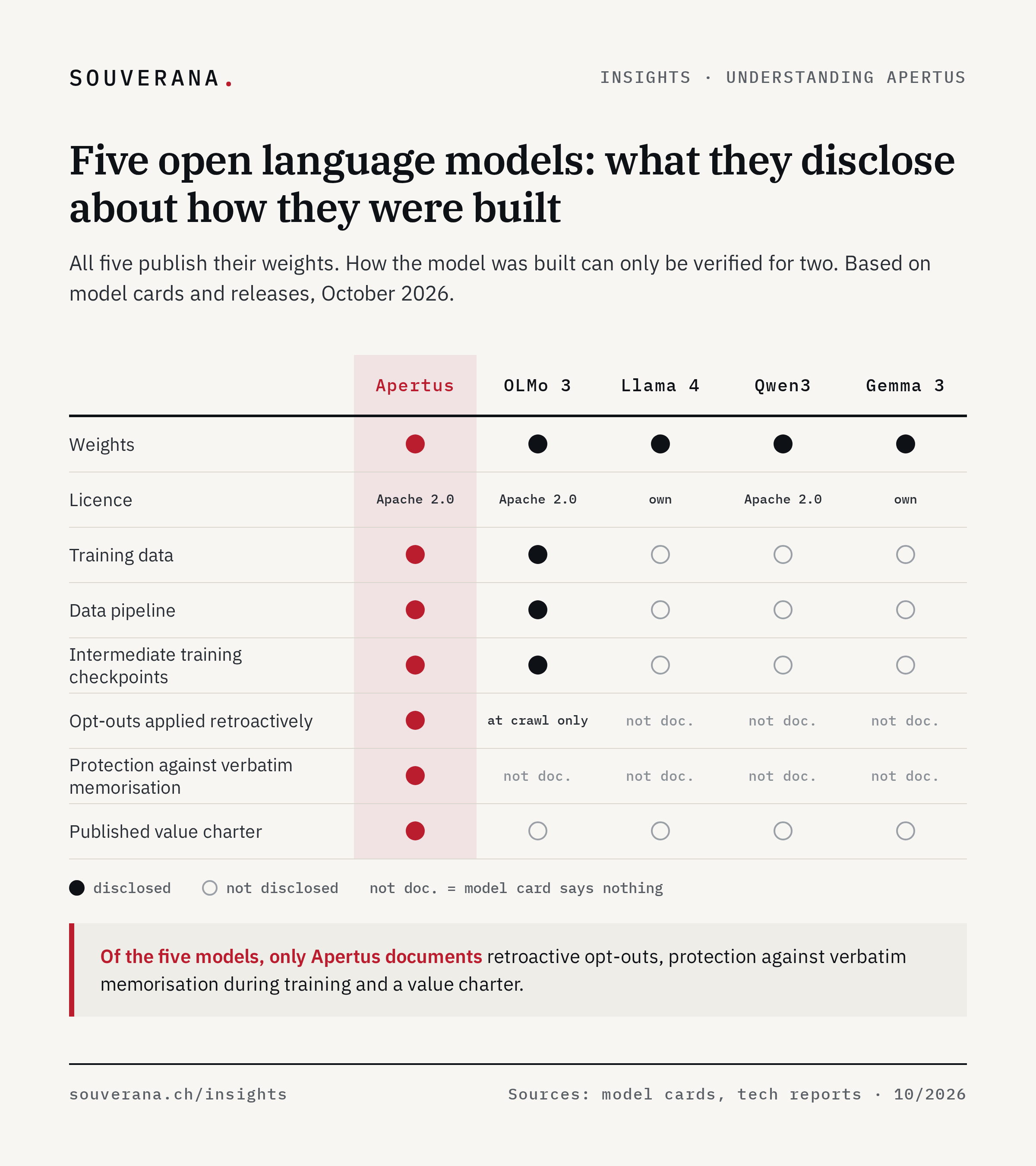 Grid: what five open language models disclose. Apertus discloses weights, training data, pipeline, checkpoints, retroactive opt-outs, memorisation protection and a charter of values. OLMo 3 discloses weights, data, pipeline and checkpoints. Llama 4, Qwen3 and Gemma 3 only the weights.