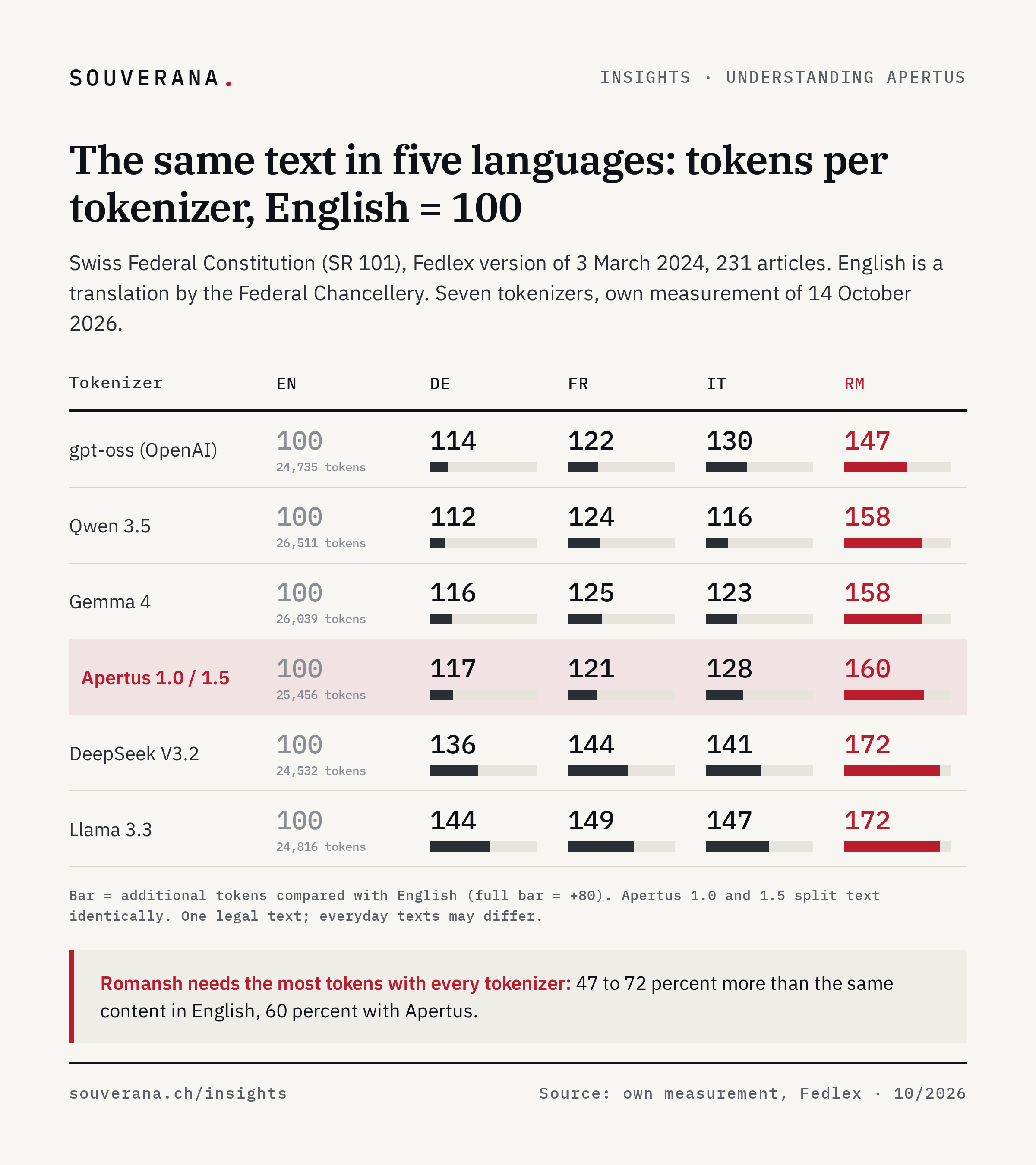 Table: tokens for the Federal Constitution in five languages, English = 100, for six tokenizers. Romansh is highest everywhere, from 147 (gpt-oss) to 172 (Llama 3.3, DeepSeek V3.2). Apertus 1.0 and 1.5: German 117, French 121, Italian 128, Romansh 160.