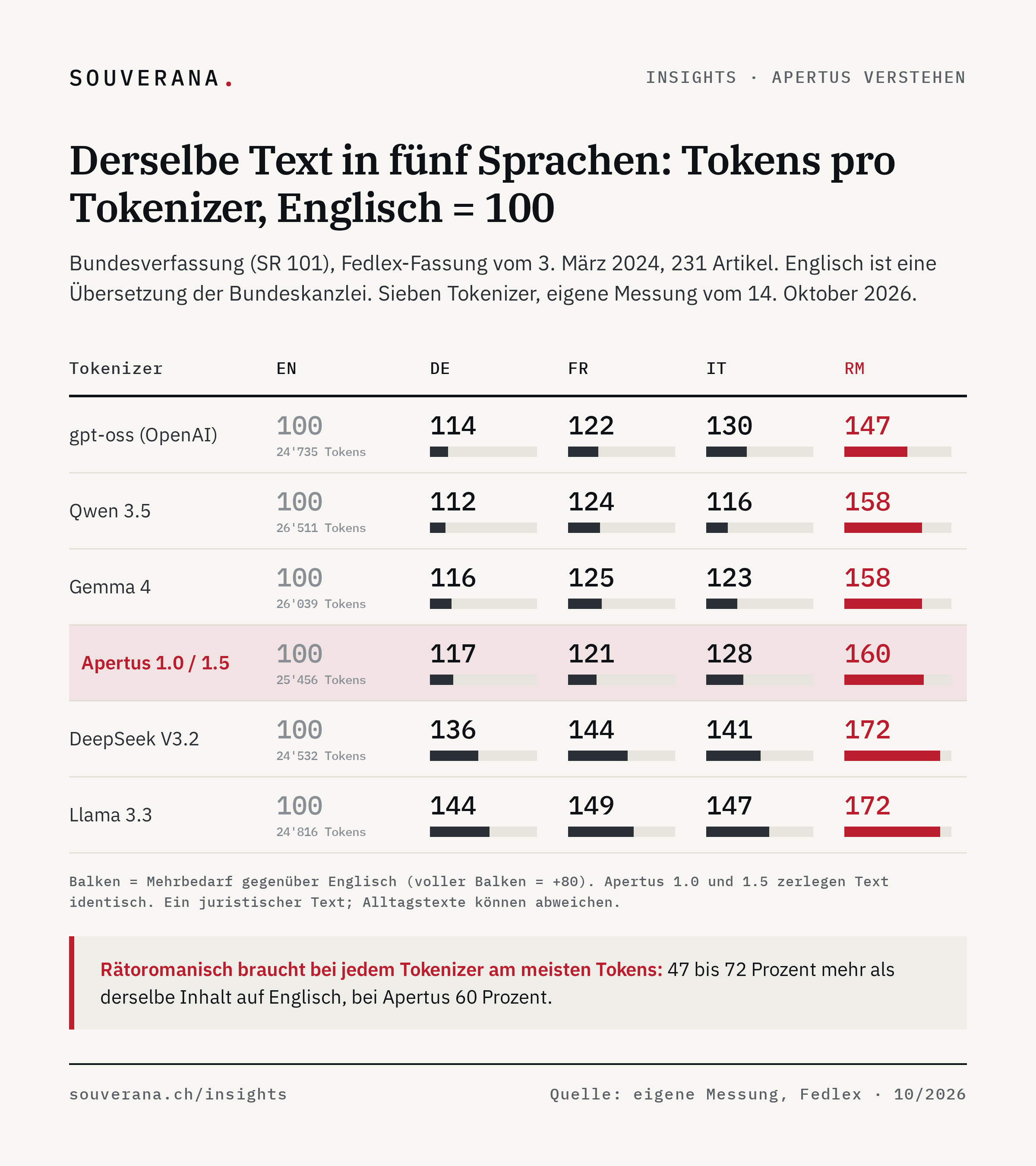 Tabelle: Tokens für die Bundesverfassung in fünf Sprachen, Englisch = 100, für sechs Tokenizer. Rätoromanisch liegt überall am höchsten, von 147 (gpt-oss) bis 172 (Llama 3.3, DeepSeek V3.2). Apertus 1.0 und 1.5: Deutsch 117, Französisch 121, Italienisch 128, Rätoromanisch 160.