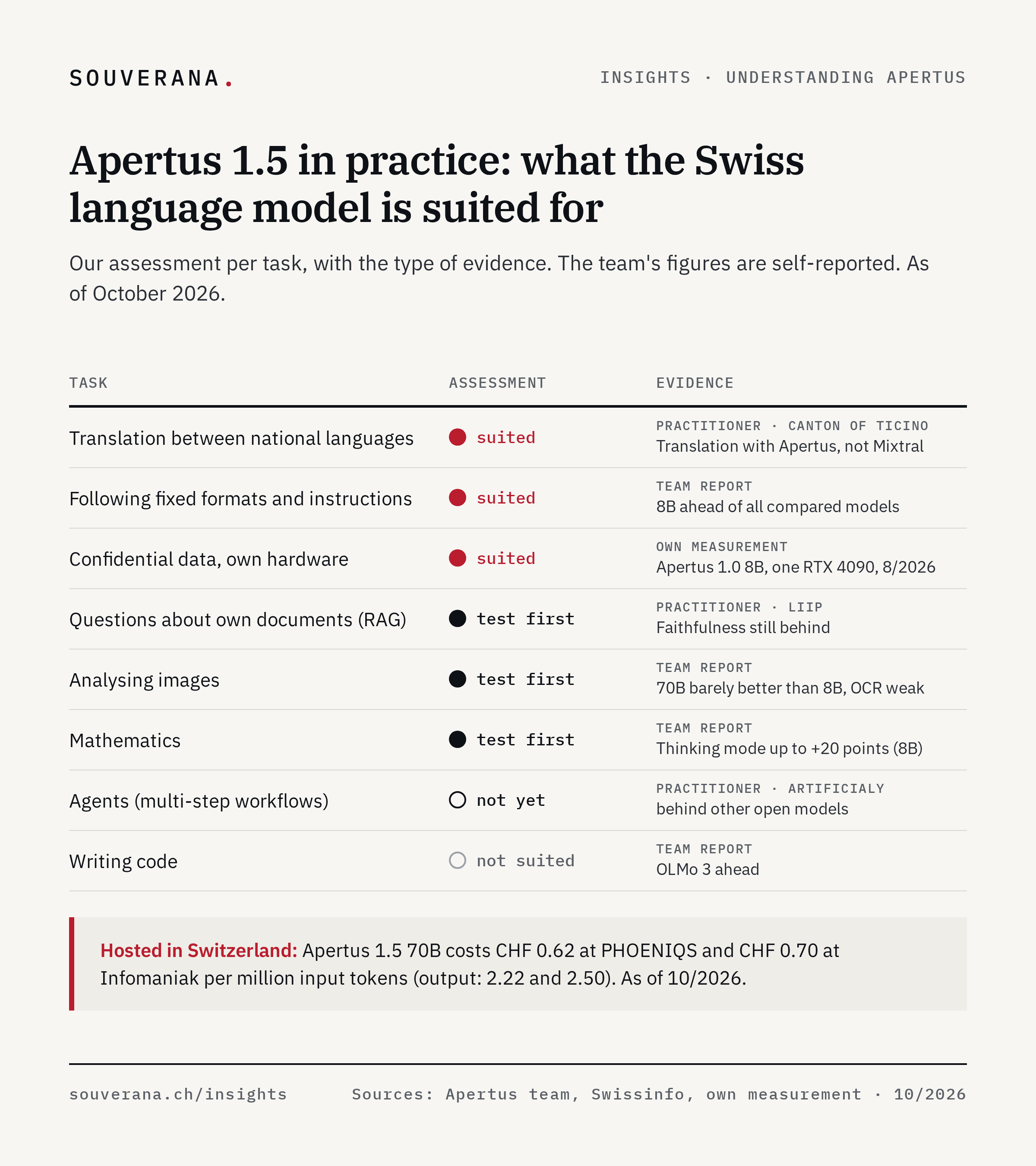 Grid: what Apertus 1.5 is suited for, per task with evidence. Suited: translation in the national languages, following instructions, confidential data on your own hardware. With your own test: documents with RAG, images, mathematics. Not yet: agents. Not: code.