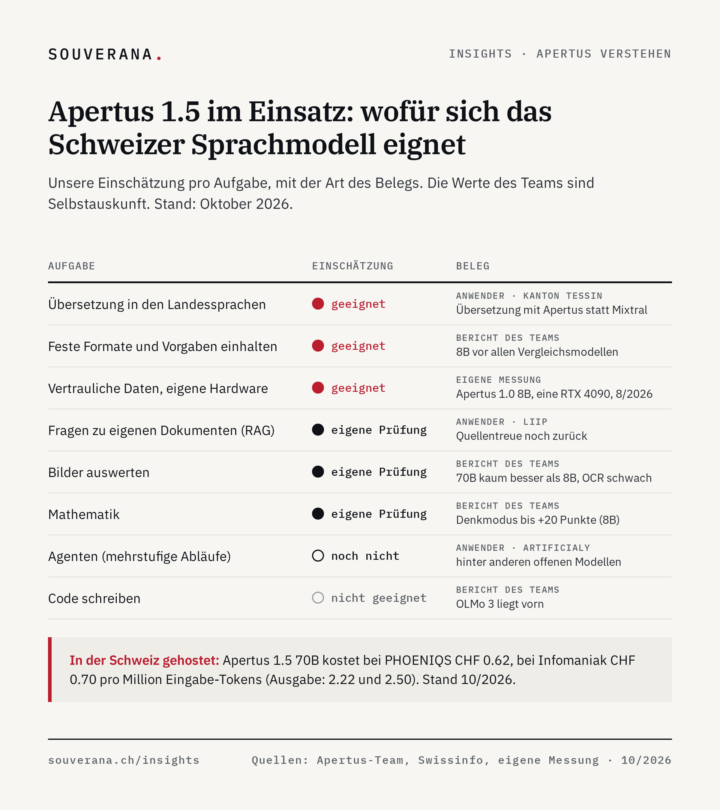 Raster: wofür sich Apertus 1.5 eignet, pro Aufgabe mit Beleg. Geeignet: Übersetzung in den Landessprachen, Anweisungen befolgen, vertrauliche Daten auf eigener Hardware. Mit eigener Prüfung: Dokumente mit RAG, Bilder, Mathematik. Noch nicht: Agenten. Nicht: Code.