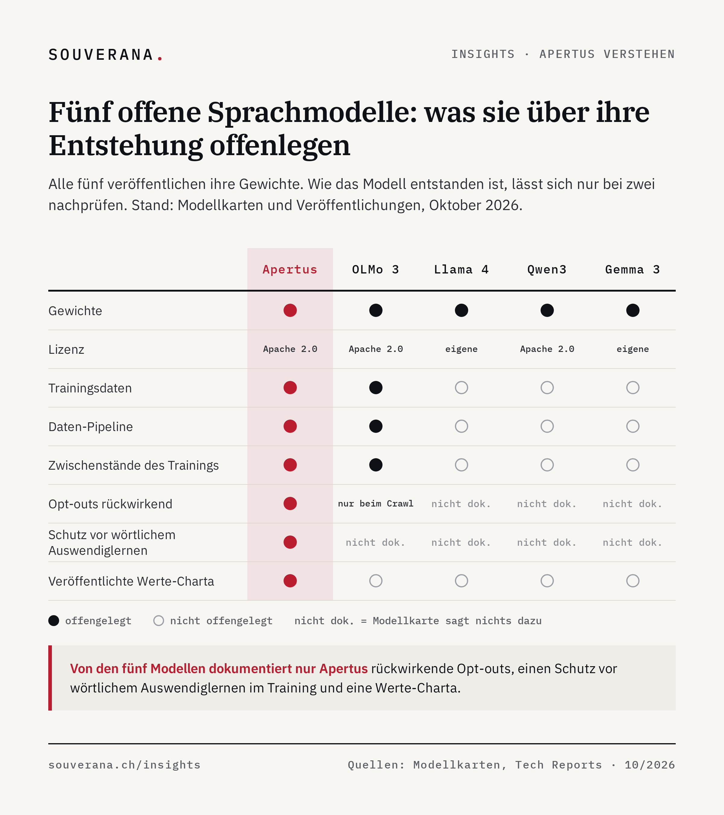 Raster: was fünf offene Sprachmodelle offenlegen. Apertus legt Gewichte, Trainingsdaten, Pipeline, Zwischenstände, rückwirkende Opt-outs, Memorisierungsschutz und eine Werte-Charta offen. OLMo 3 Gewichte, Daten, Pipeline und Zwischenstände. Llama 4, Qwen3 und Gemma 3 nur die Gewichte.