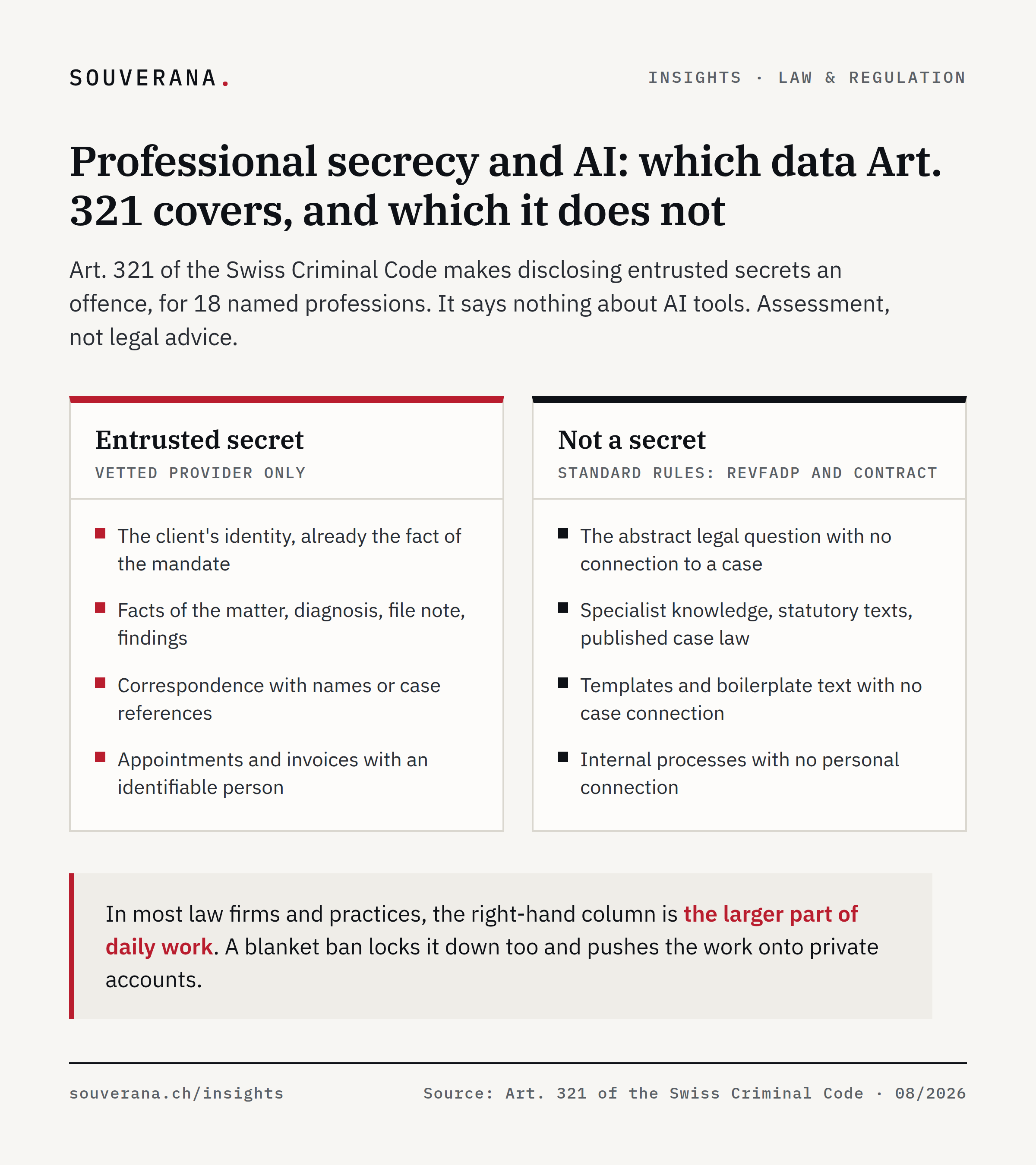 Two columns sort law-firm and practice data: on the left, entrusted secrets such as identity, diagnosis and case-linked correspondence (vetted provider only); on the right, legal questions, specialist knowledge and templates with no case connection (standard rules under the revFADP and contract).