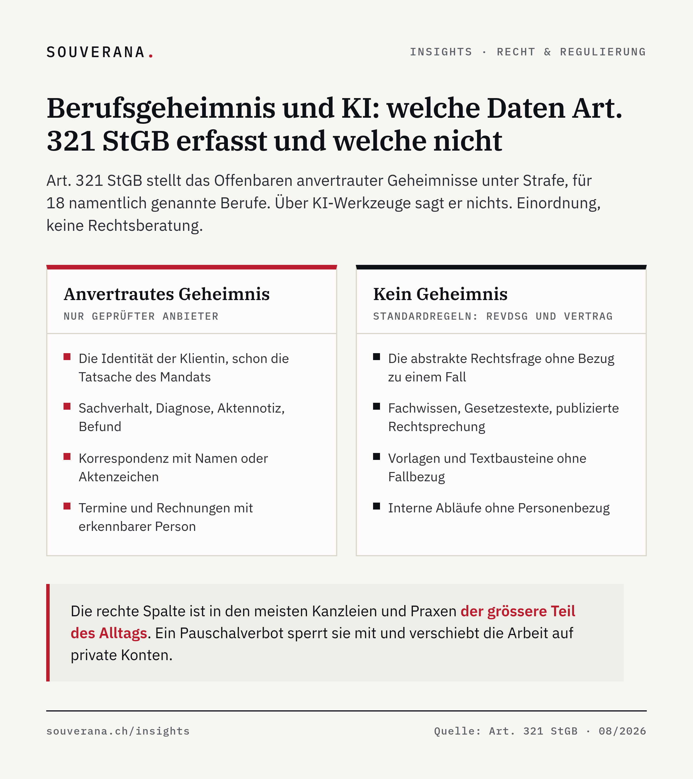 Zwei Spalten sortieren Kanzlei- und Praxisdaten: links anvertraute Geheimnisse wie Identität, Diagnose und Korrespondenz mit Fallbezug (nur geprüfter Anbieter), rechts Rechtsfragen, Fachwissen und Vorlagen ohne Fallbezug (Standardregeln nach revDSG und Vertrag).
