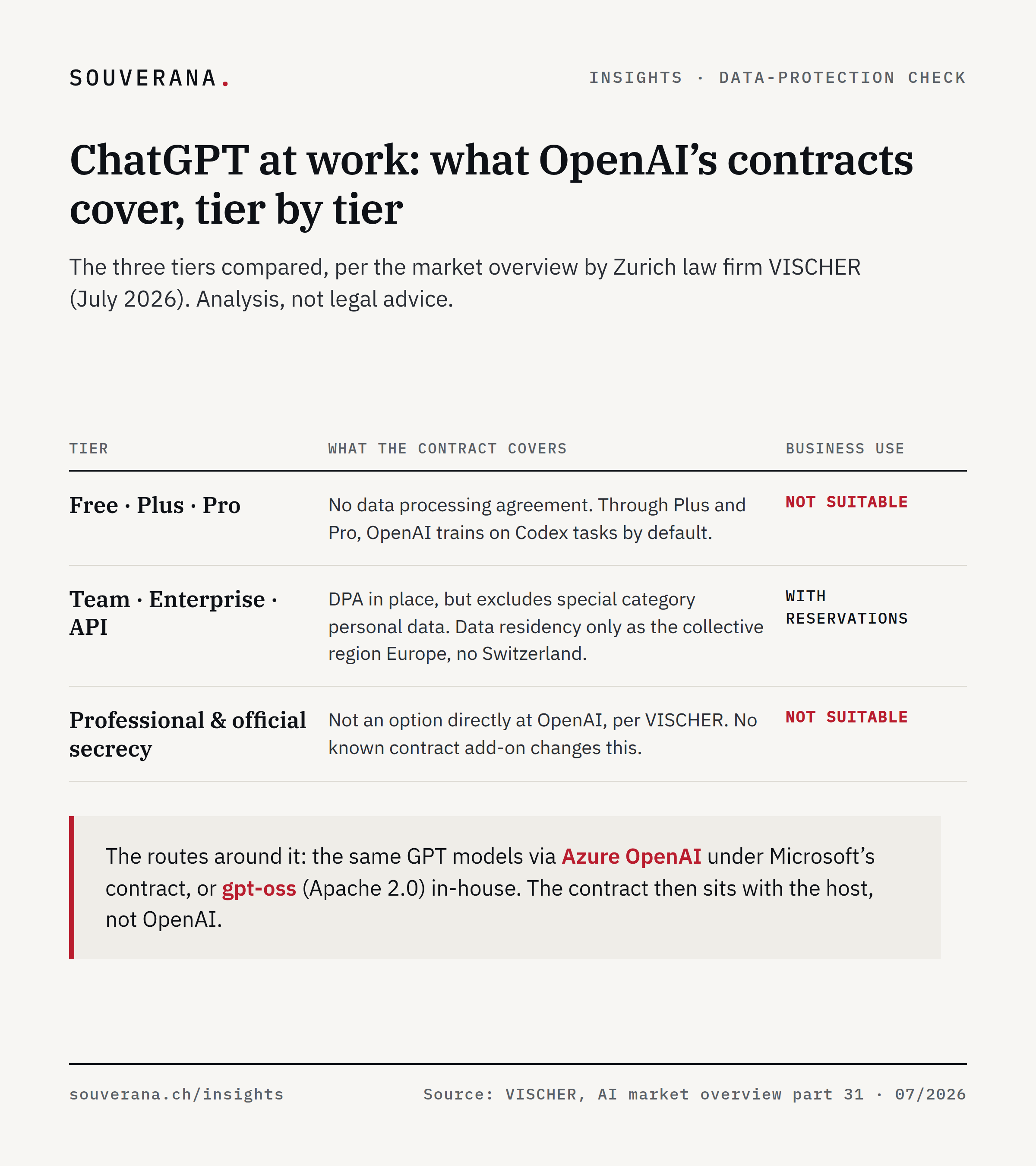 Three tiers in the ChatGPT data-protection check: Free, Plus and Pro ruled out with no data processing agreement; Team, Enterprise and API usable with a reservation (no cover for special category personal data, data residency only in Europe); professional and official secrecy ruled out entirely.
