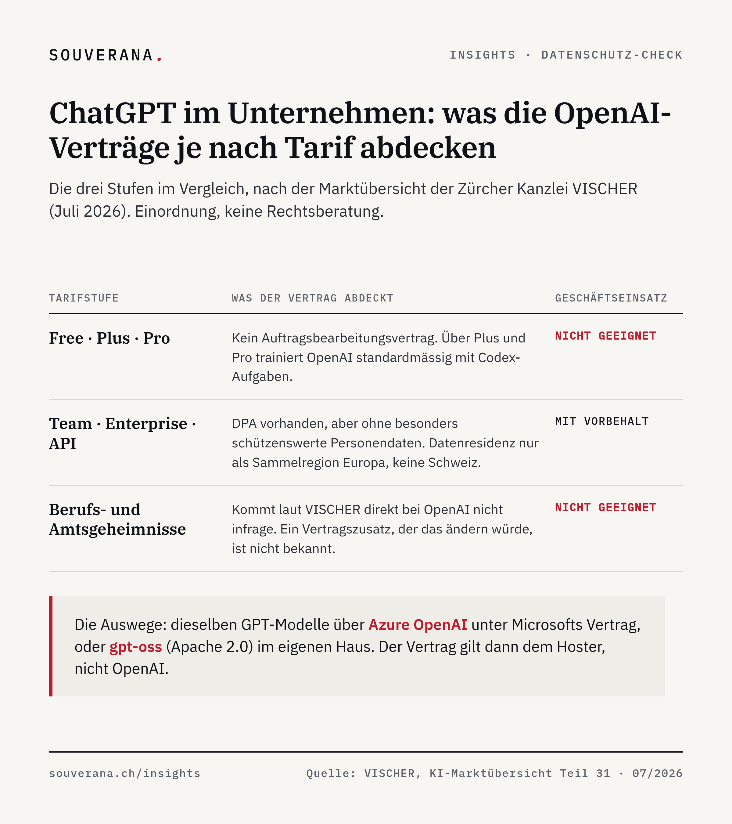 Drei Stufen im ChatGPT-Datenschutz-Check: Free, Plus und Pro als Tabu ohne Auftragsbearbeitungsvertrag; Team, Enterprise und API mit Vorbehalt (kein Schutz besonders schützenswerter Personendaten, Datenresidenz nur Europa); Berufs- und Amtsgeheimnisse als Nein.