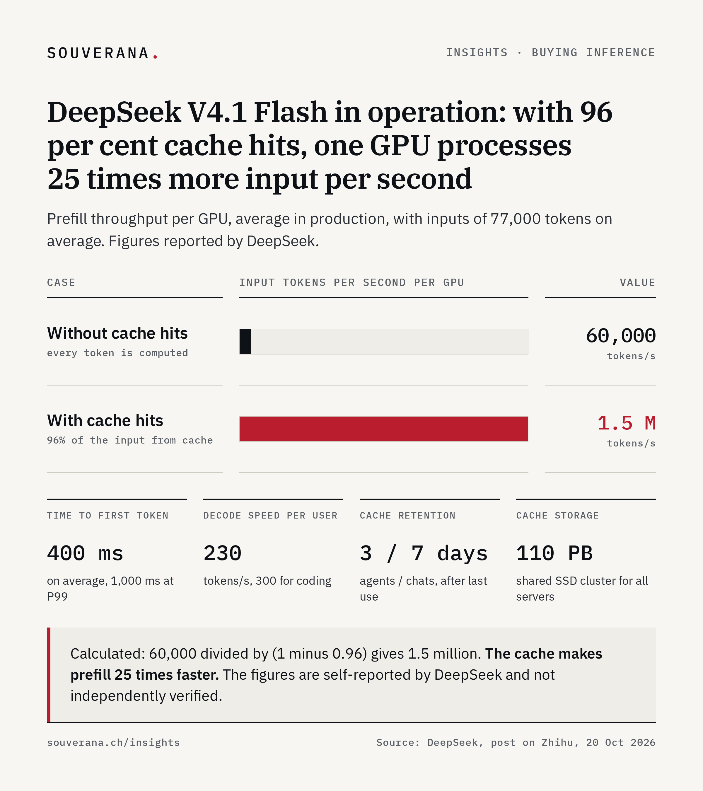 Bar chart: prefill throughput per GPU for DeepSeek V4.1 Flash in production. Without cache hits 60,000 tokens per second, with cache hits at a 96 per cent hit rate 1.5 million tokens per second. Self-reported by DeepSeek, 20 October 2026.