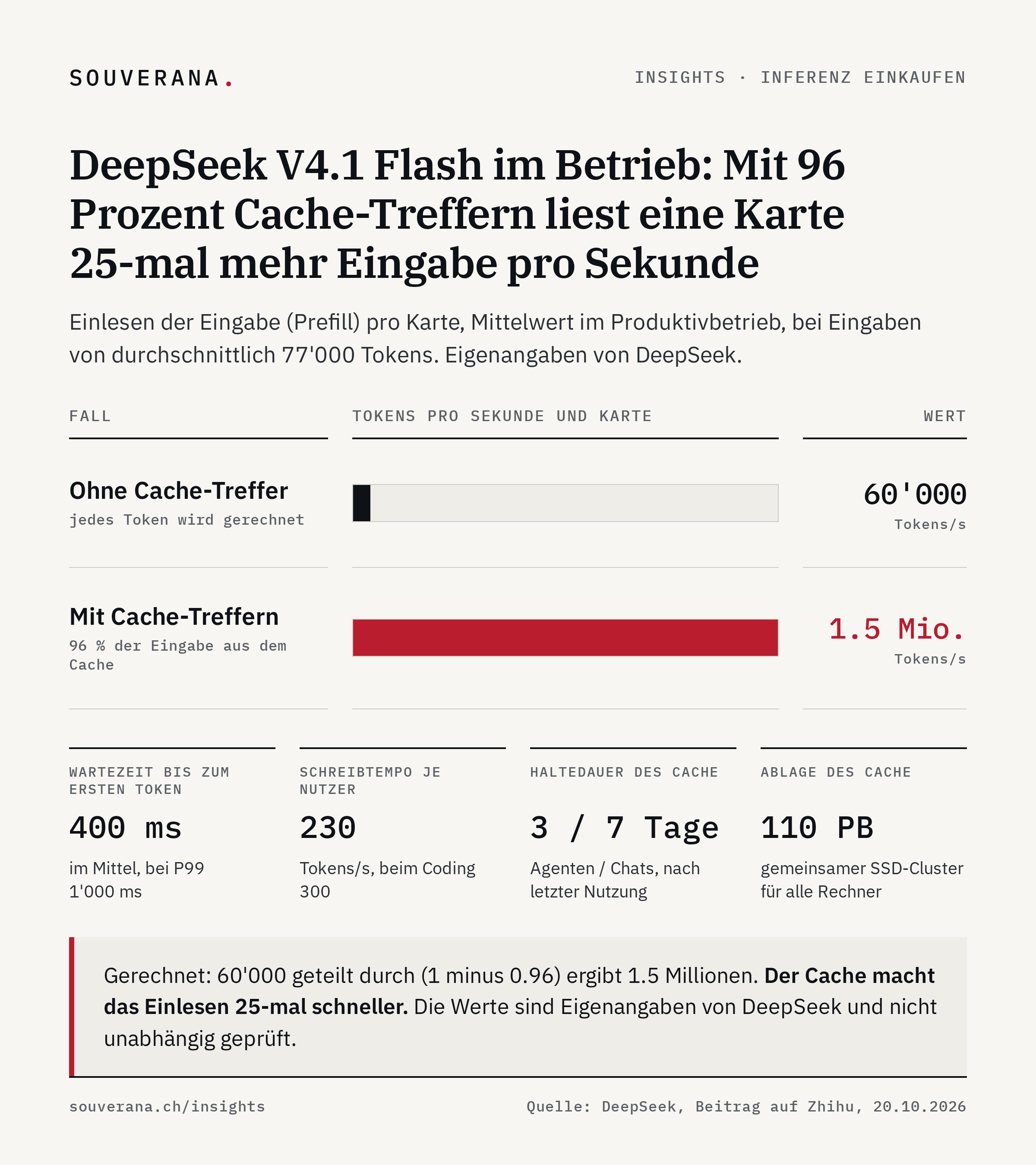 Balkendiagramm: Prefill der Eingabe pro GPU bei DeepSeek V4.1 Flash im Produktivbetrieb. Ohne Cache-Treffer 60'000 Tokens pro Sekunde, mit Cache-Treffern bei 96 Prozent Trefferquote 1.5 Millionen Tokens pro Sekunde. Eigenangaben von DeepSeek, 20. Oktober 2026.