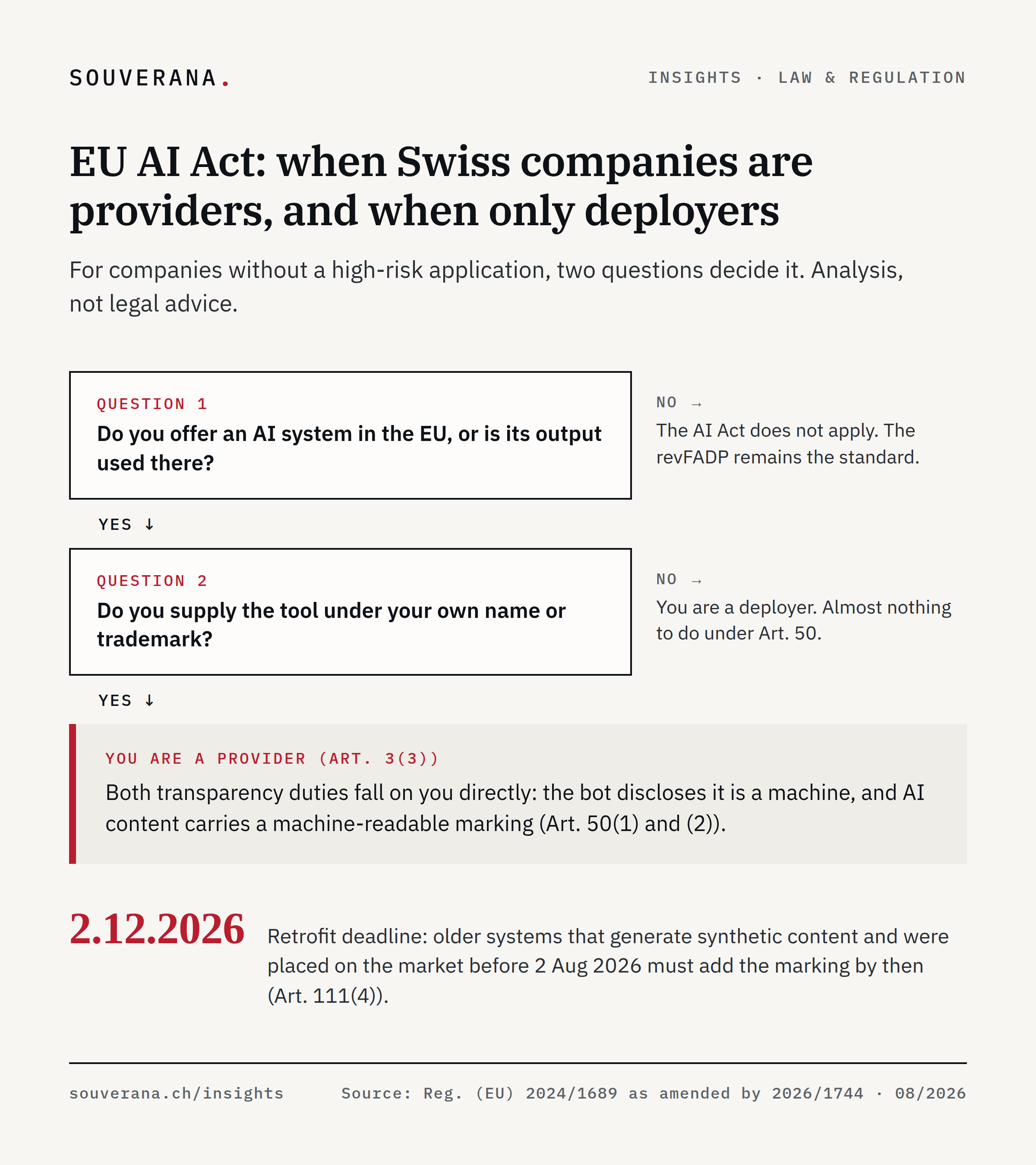 Decision tree for the EU AI Act for Swiss companies: without an EU link, the revFADP applies; without your own name, only deployer duties apply; with your own name, the provider duties from Art. 50 apply: bot disclosure and machine-readable marking. Retrofit deadline 2 December 2026.