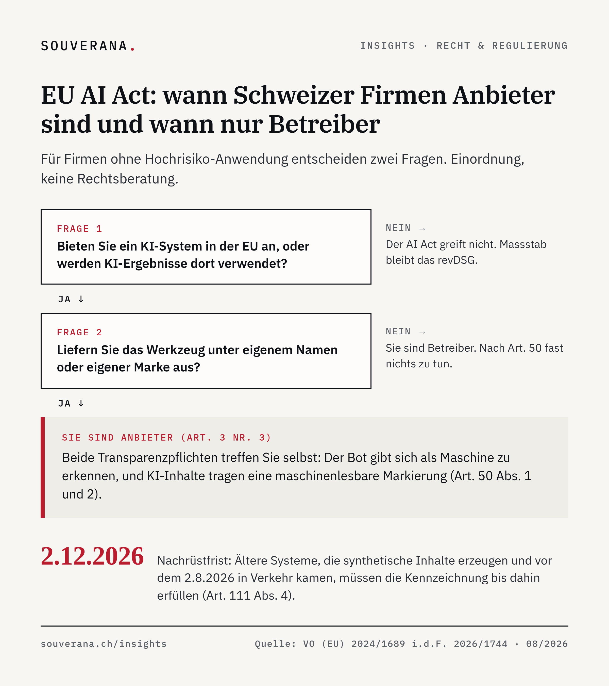 Entscheidbaum zum EU AI Act für Schweizer Firmen: ohne EU-Bezug gilt das revDSG, ohne eigenen Namen nur Betreiberpflichten, mit eigenem Namen die Anbieterpflichten aus Art. 50: Bot-Kennzeichnung und maschinenlesbare Markierung. Nachrüstfrist 2.12.2026.
