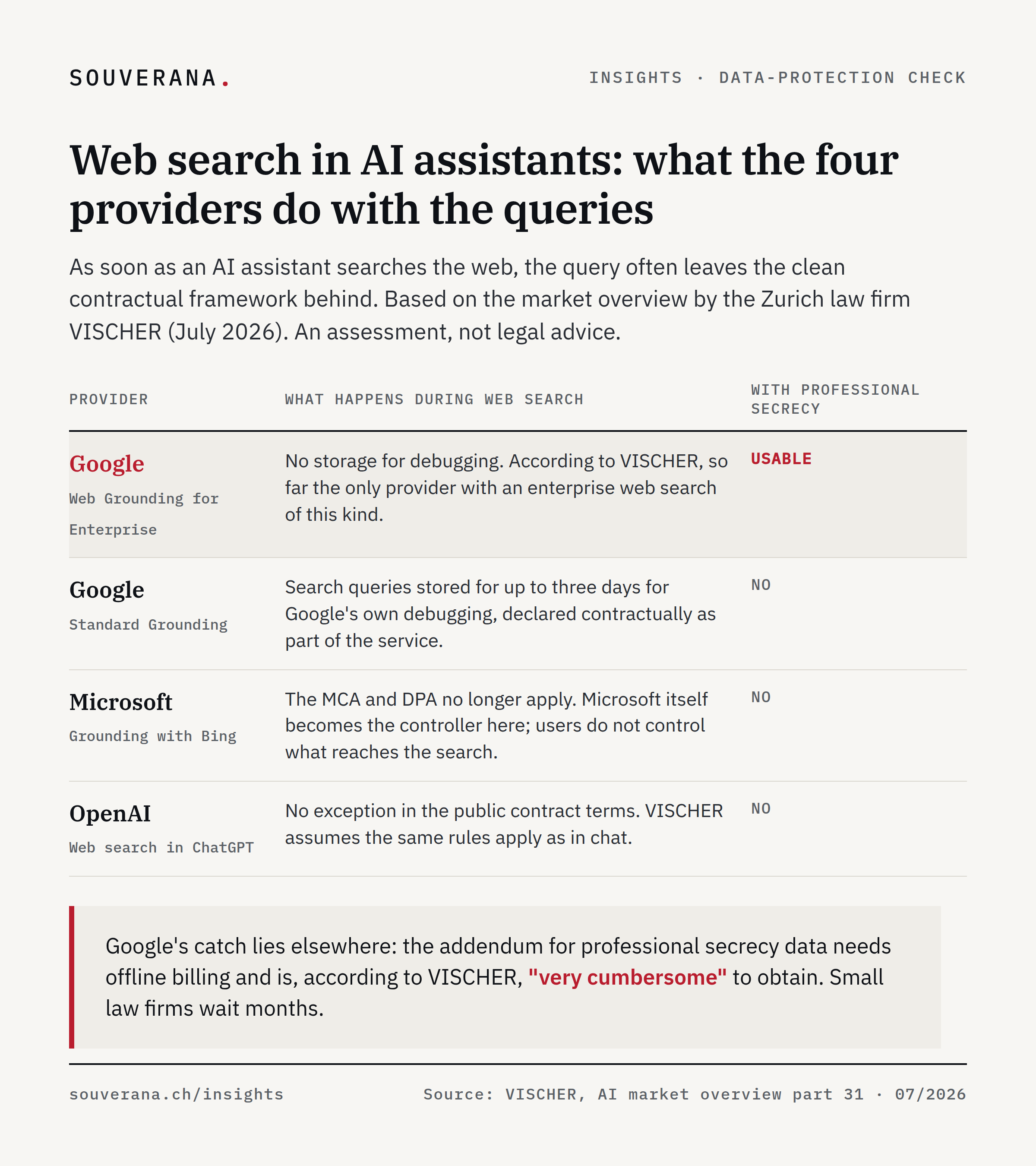 Comparison of web search across four AI offerings: Google's Web Grounding for Enterprise is usable with professional secrecy data, Google's Standard Grounding stores queries for three days, Microsoft's Bing Grounding drops the MCA and DPA, and OpenAI's contract terms show no exception.