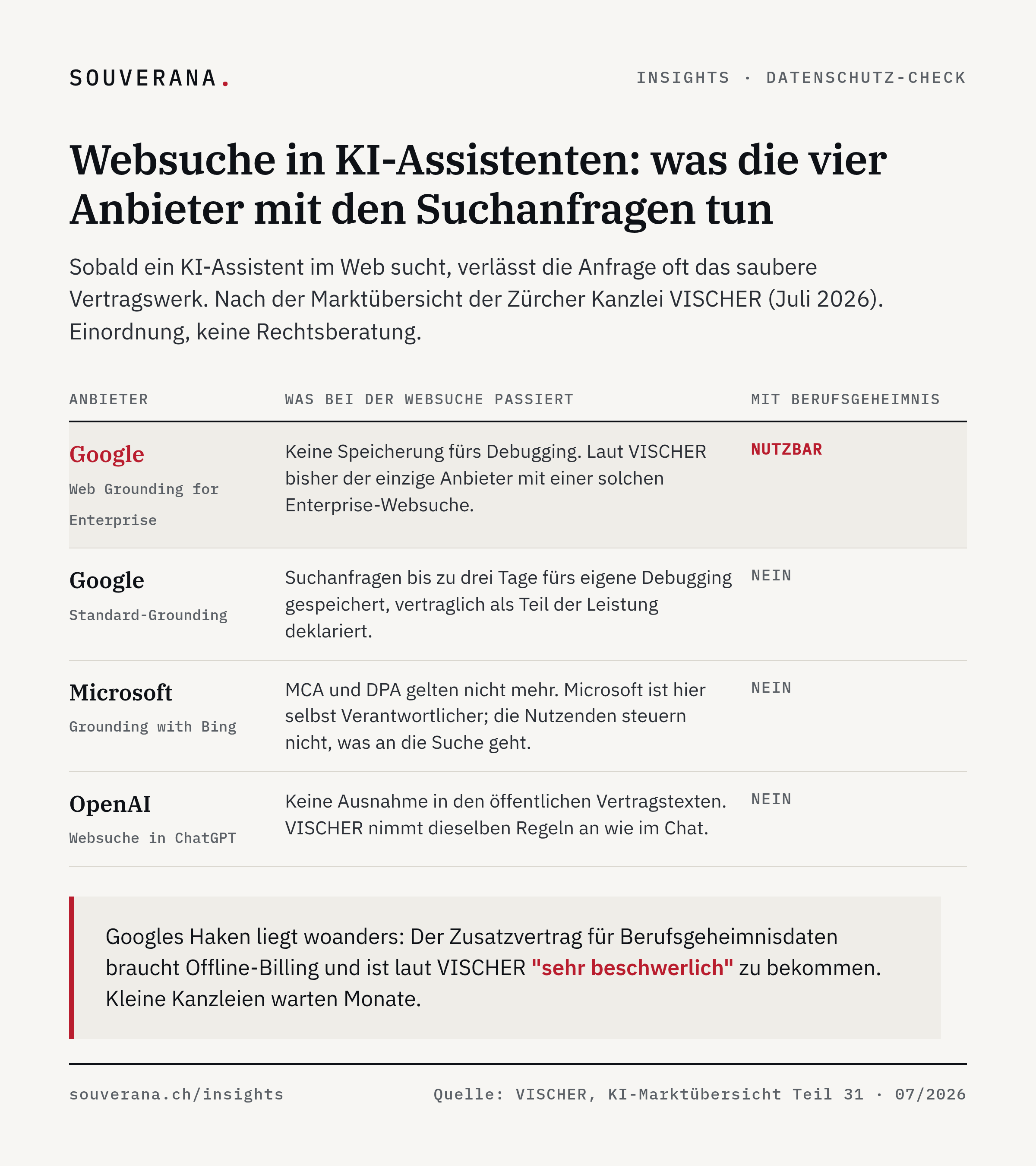 Vergleich der Websuche bei vier KI-Angeboten: Googles Web Grounding for Enterprise ist mit Berufsgeheimnis nutzbar, Googles Standard-Grounding speichert drei Tage, bei Microsofts Bing-Grounding gelten MCA und DPA nicht mehr, bei OpenAI fehlt eine Ausnahme in den Vertragstexten.