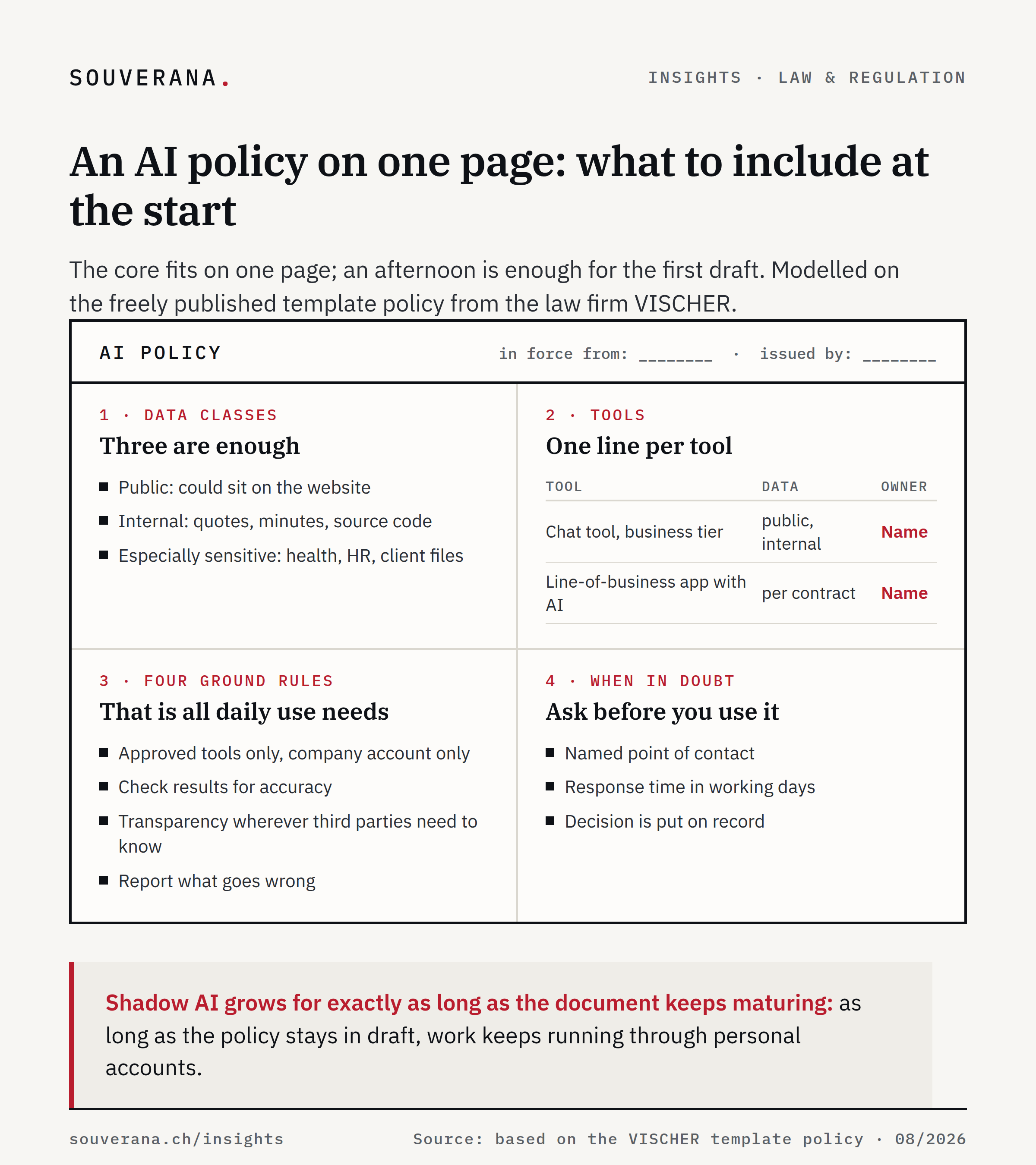 An AI policy as a one-page diagram with four sections: three data classes, a table with tool, approved data and owner, four ground rules, a point of contact with a response time. Callout: shadow AI grows as long as the document stays in draft.