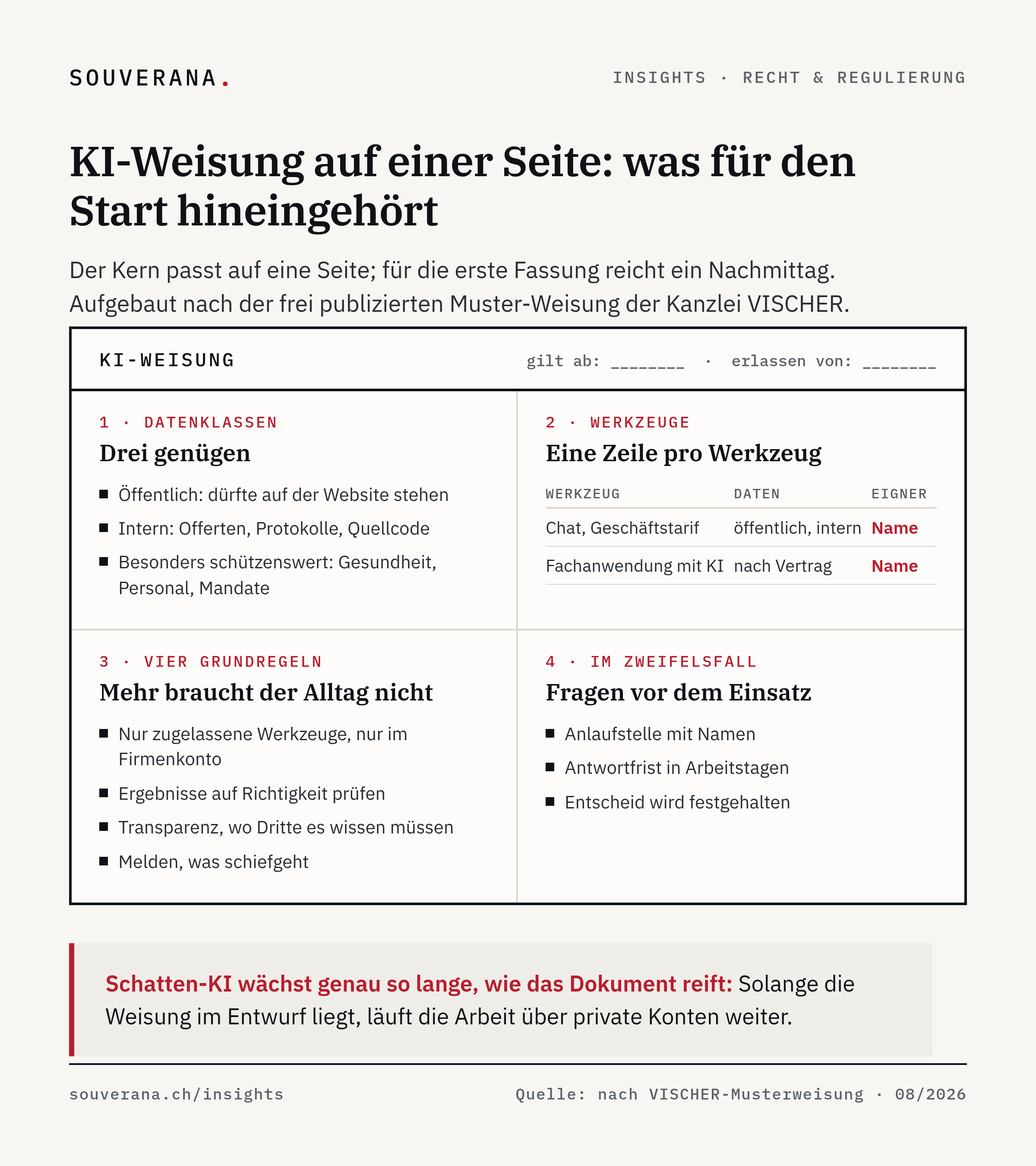 Eine KI-Weisung als Ein-Seiten-Schema mit vier Abschnitten: drei Datenklassen, Tabelle mit Werkzeug, zugelassenen Daten und Eigner, vier Grundregeln, Anlaufstelle mit Antwortfrist. Callout: Schatten-KI wächst, solange das Dokument im Entwurf bleibt.