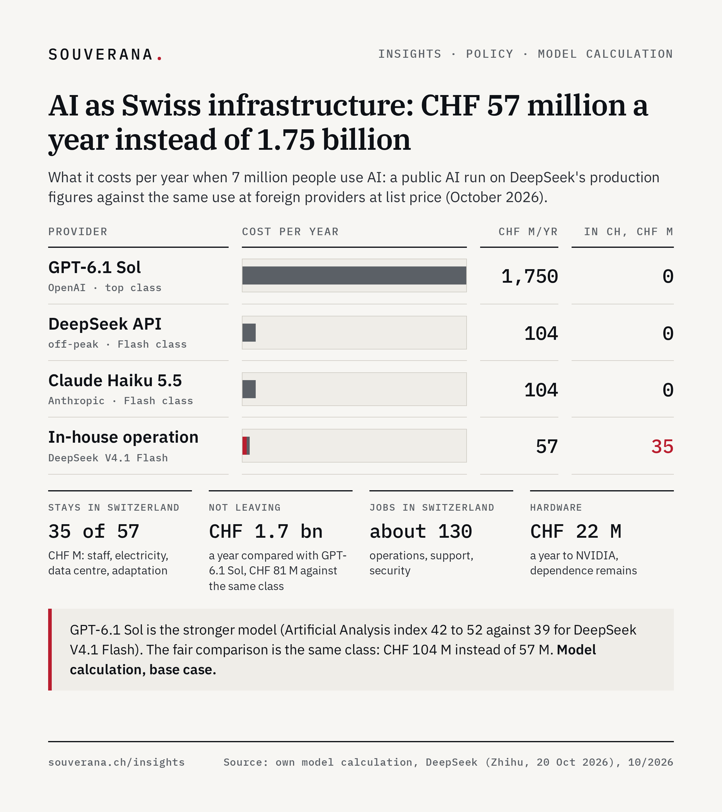Bar chart: yearly cost of the same token volume for 7 million users. GPT-6.1 Sol at list price CHF 1,750 million, DeepSeek API 104, Claude Haiku 5.5 104, in-house operation 57, of which 35 stay in Switzerland. Model calculation, base case.