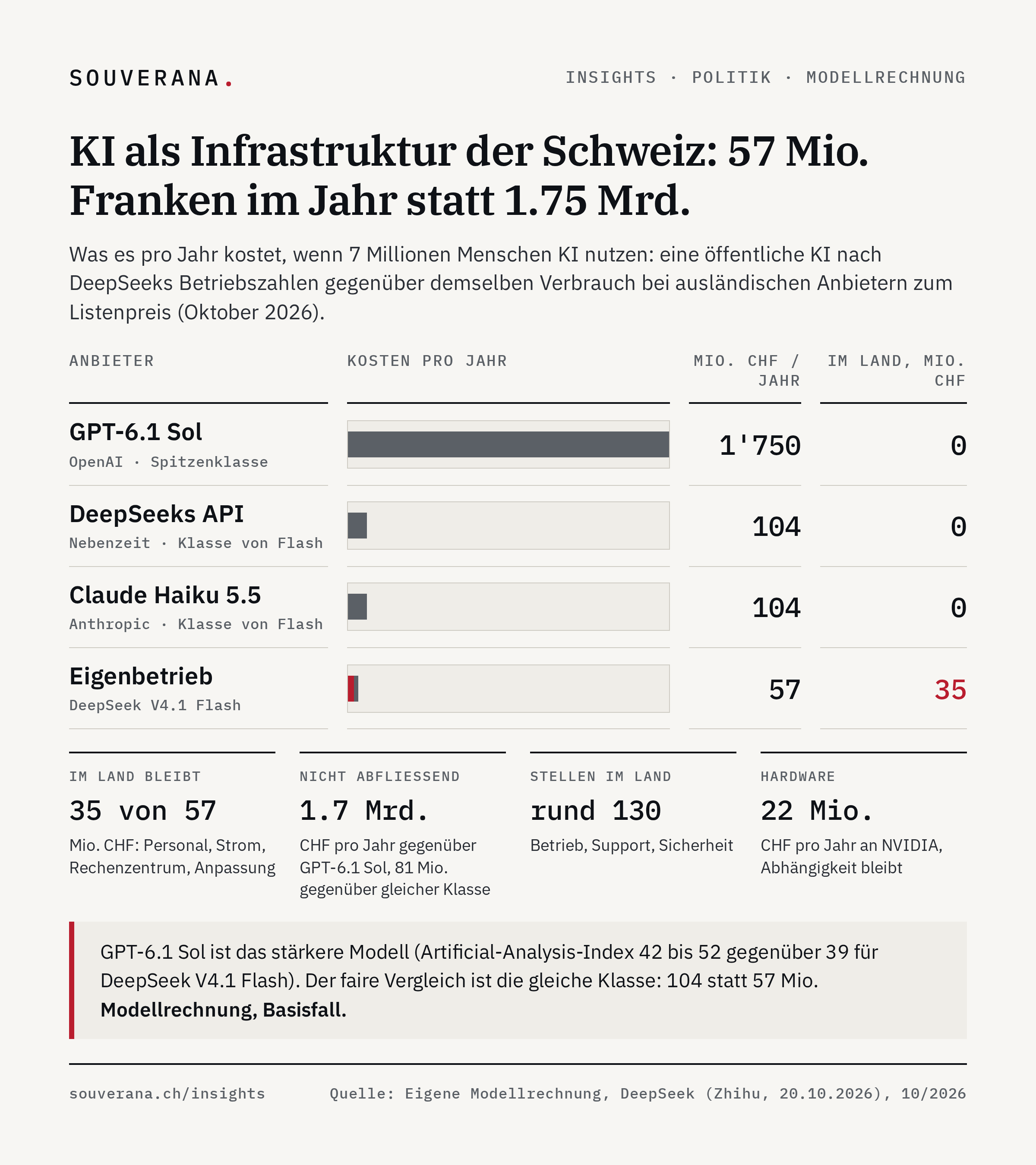 Balkendiagramm: Jahreskosten für dieselbe Tokenmenge bei 7 Millionen Nutzern. GPT-6.1 Sol zum Listenpreis 1'750 Millionen Franken, DeepSeeks API 104, Claude Haiku 5.5 104, Eigenbetrieb 57, davon 35 im Land. Modellrechnung, Basisfall.
