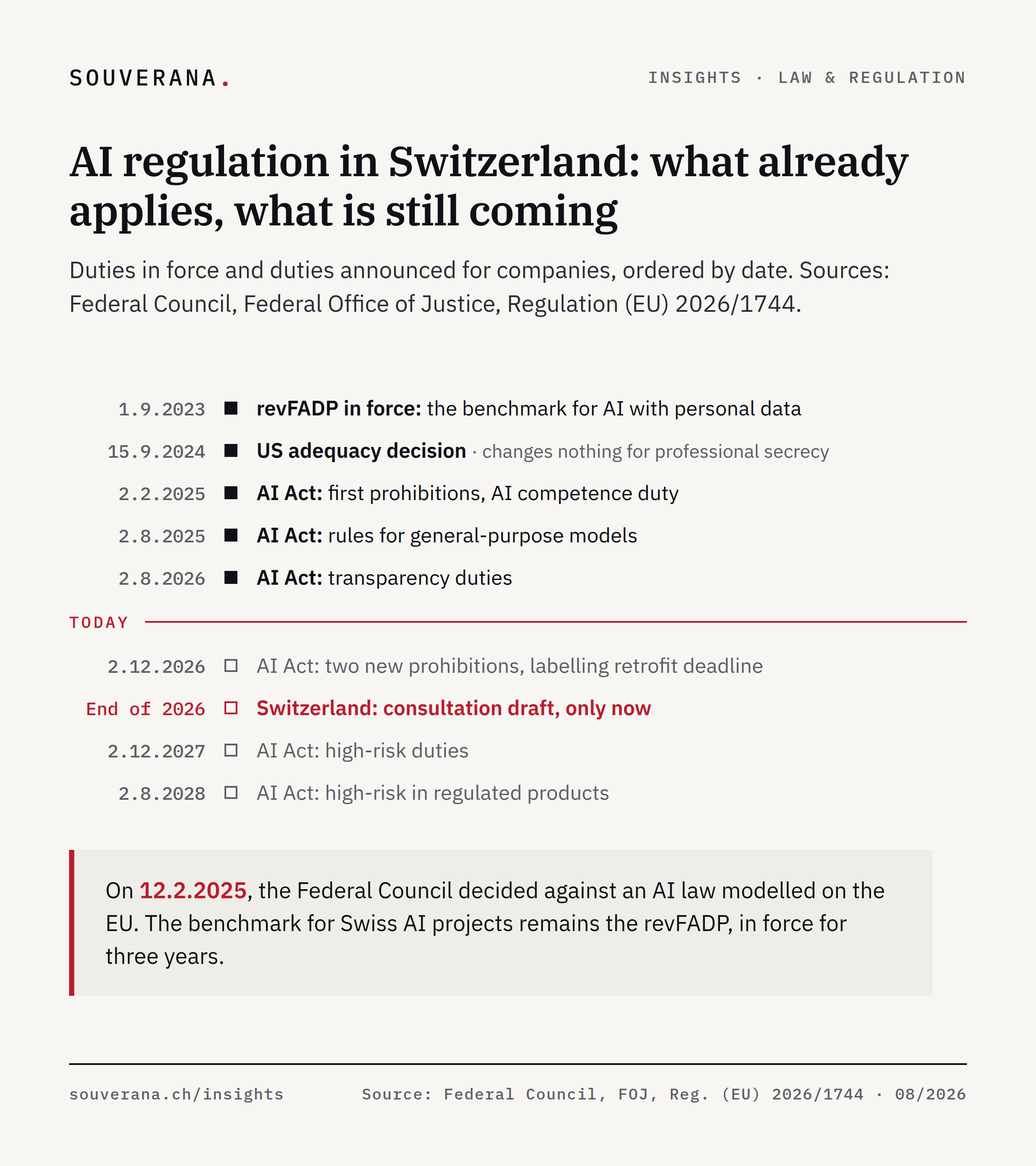 Timeline of AI rules for Swiss companies: revFADP since 1.9.2023, US adequacy decision in 2024, EU AI Act stages from 2025 to 2028, and the Swiss consultation draft only at the end of 2026. Entries already in force sit above the Today line, upcoming ones below.