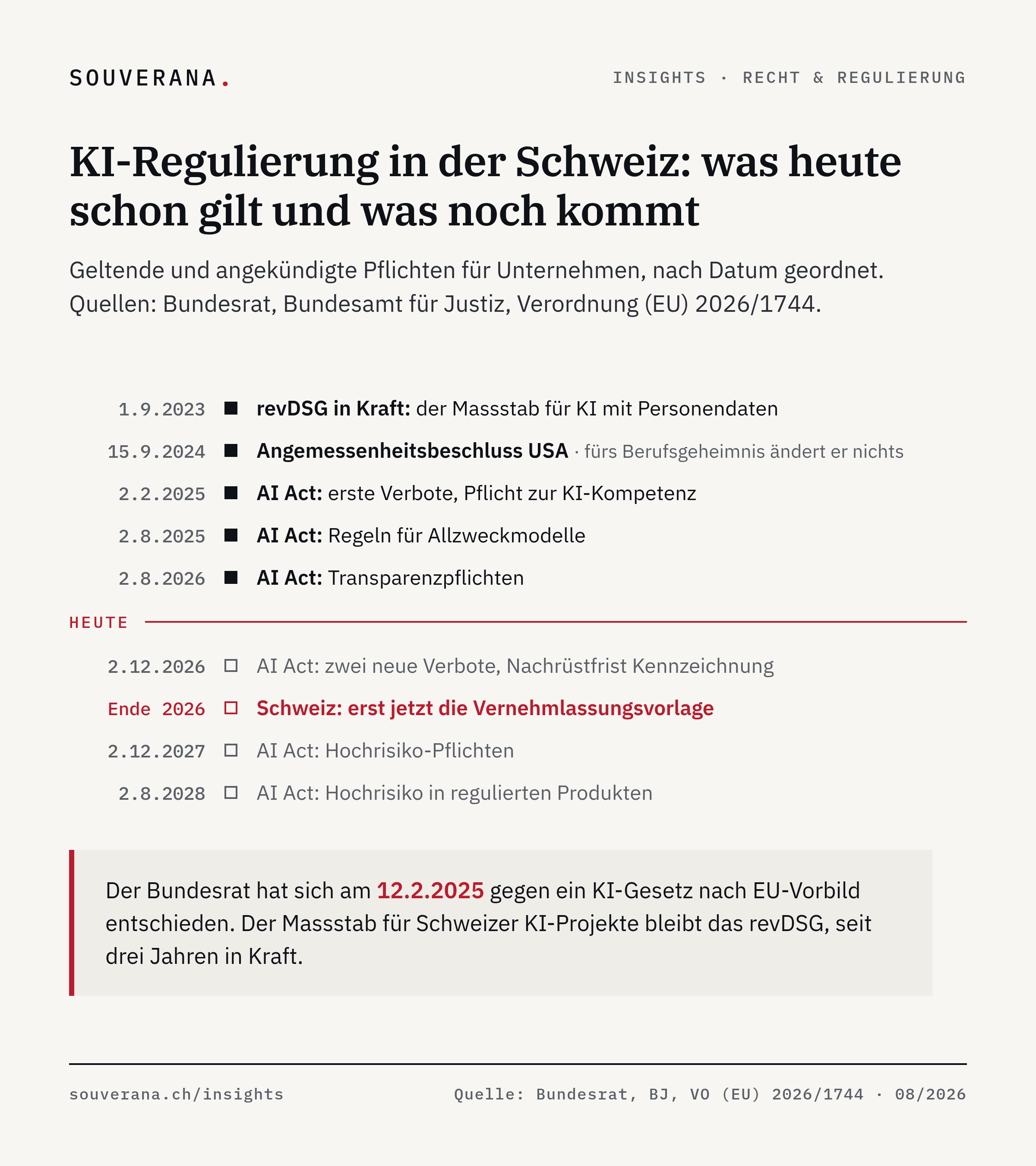 Zeitstrahl der KI-Regeln für Schweizer Unternehmen: revDSG seit 1.9.2023, US-Angemessenheitsbeschluss 2024, EU-AI-Act-Stufen 2025 bis 2028, die Schweizer Vernehmlassungsvorlage erst Ende 2026. Geltende Einträge über der Heute-Linie, kommende darunter.