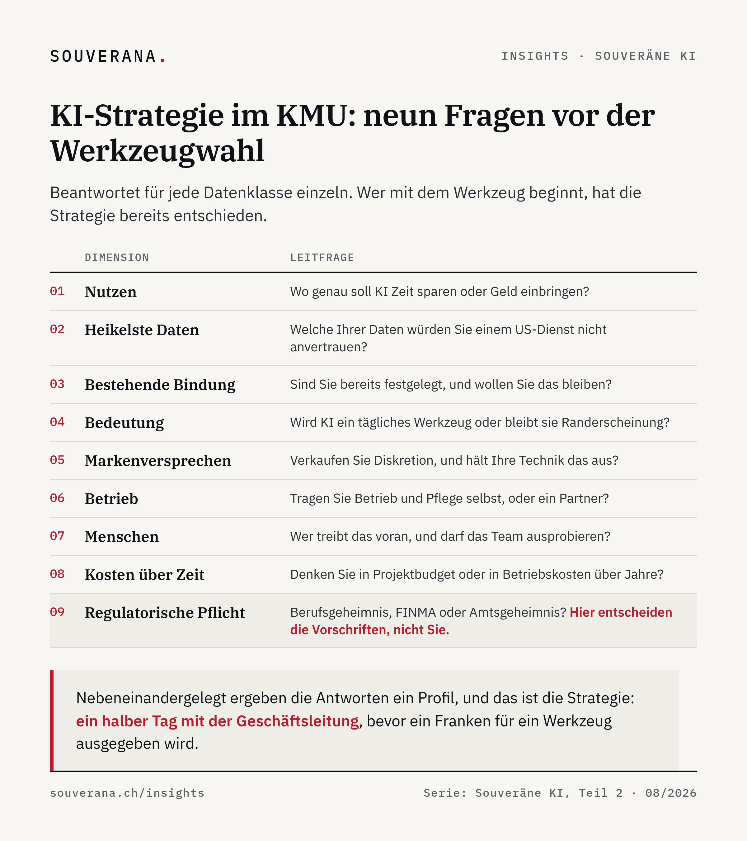 Neun Leitfragen für die KI-Strategie im KMU, von Nutzen und heikelsten Daten über Bindung, Betrieb und Kosten bis zur regulatorischen Pflicht. Bei der neunten Frage entscheiden die Vorschriften, nicht das Unternehmen.