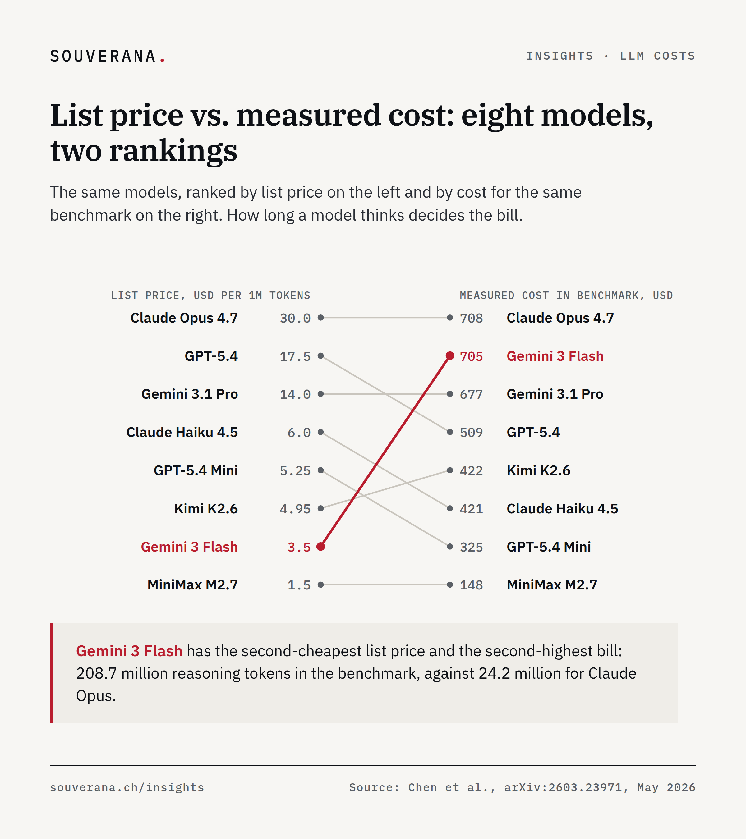 Slopegraph of eight language models: on the left, ranked by list price per million tokens; on the right, by measured cost for the same benchmark. Gemini 3 Flash rises from rank seven to rank two.