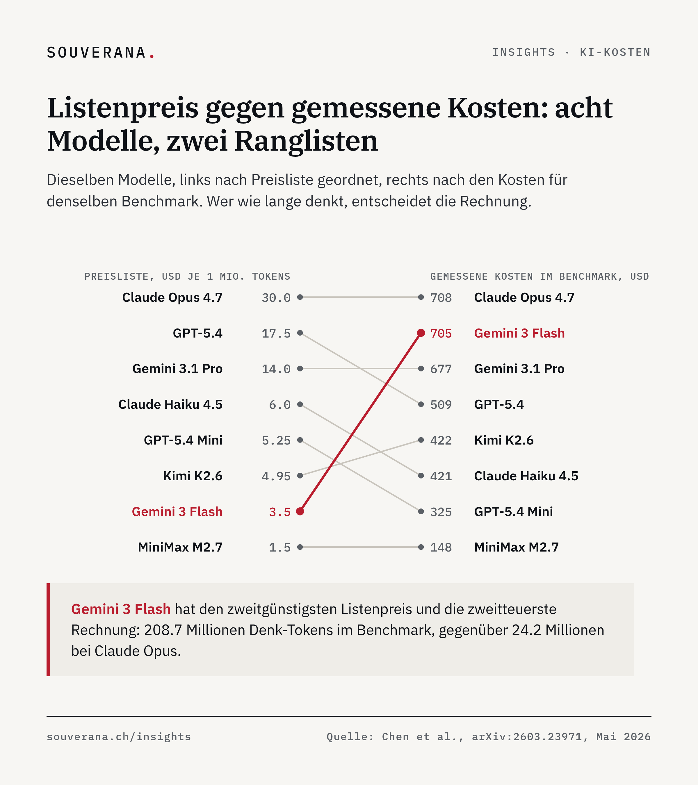 Slopegraph mit acht Sprachmodellen: links die Rangliste nach Listenpreis pro Million Tokens, rechts nach den gemessenen Kosten für denselben Benchmark. Gemini 3 Flash steigt von Rang sieben auf Rang zwei.