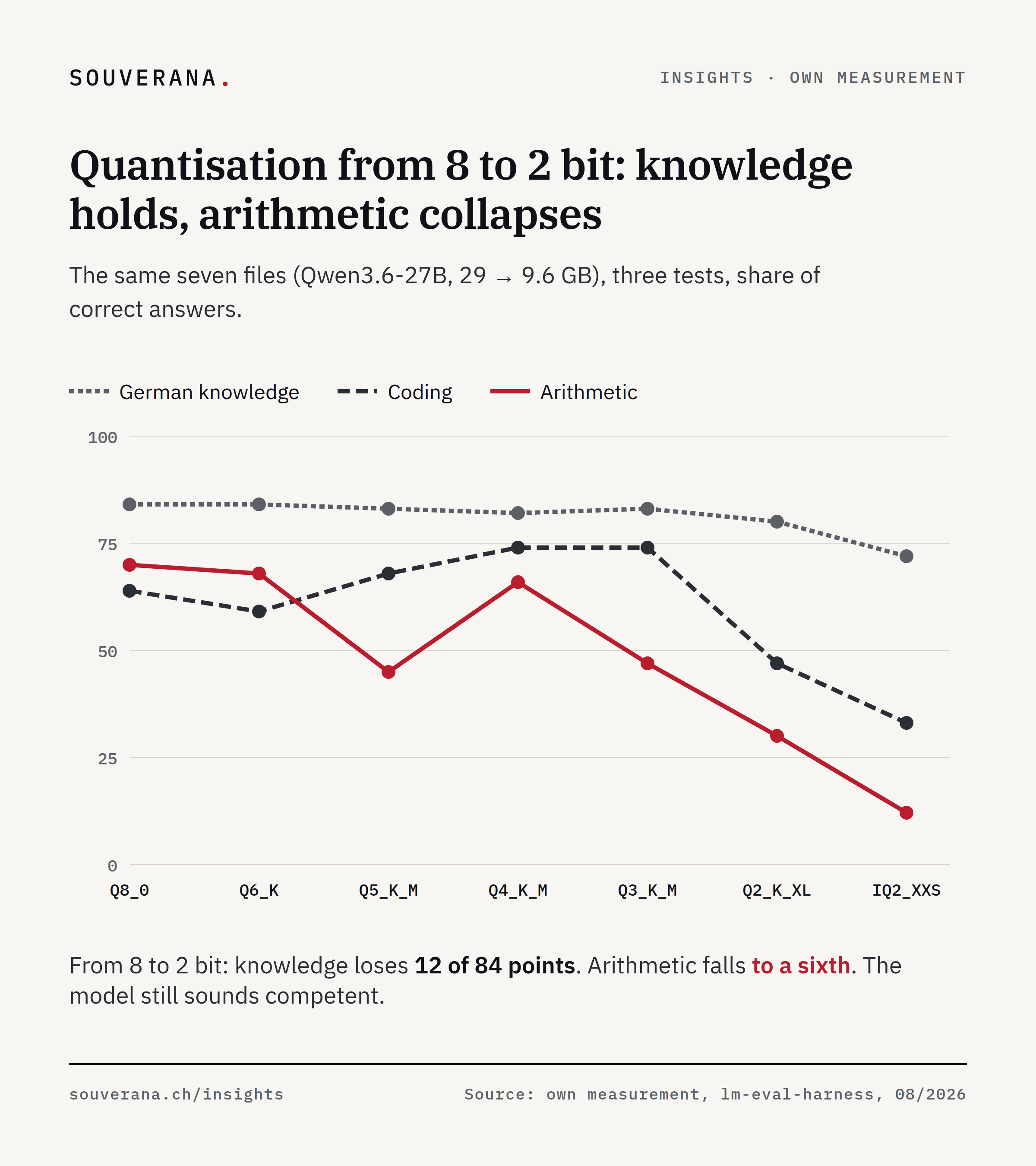 Line chart across seven quantisation levels from Q8_0 to IQ2_XXS, Qwen3.6-27B: German knowledge falls from 84 to 72 percent correct answers, coding and arithmetic collapse below 3 bit, arithmetic to a sixth of its starting value.