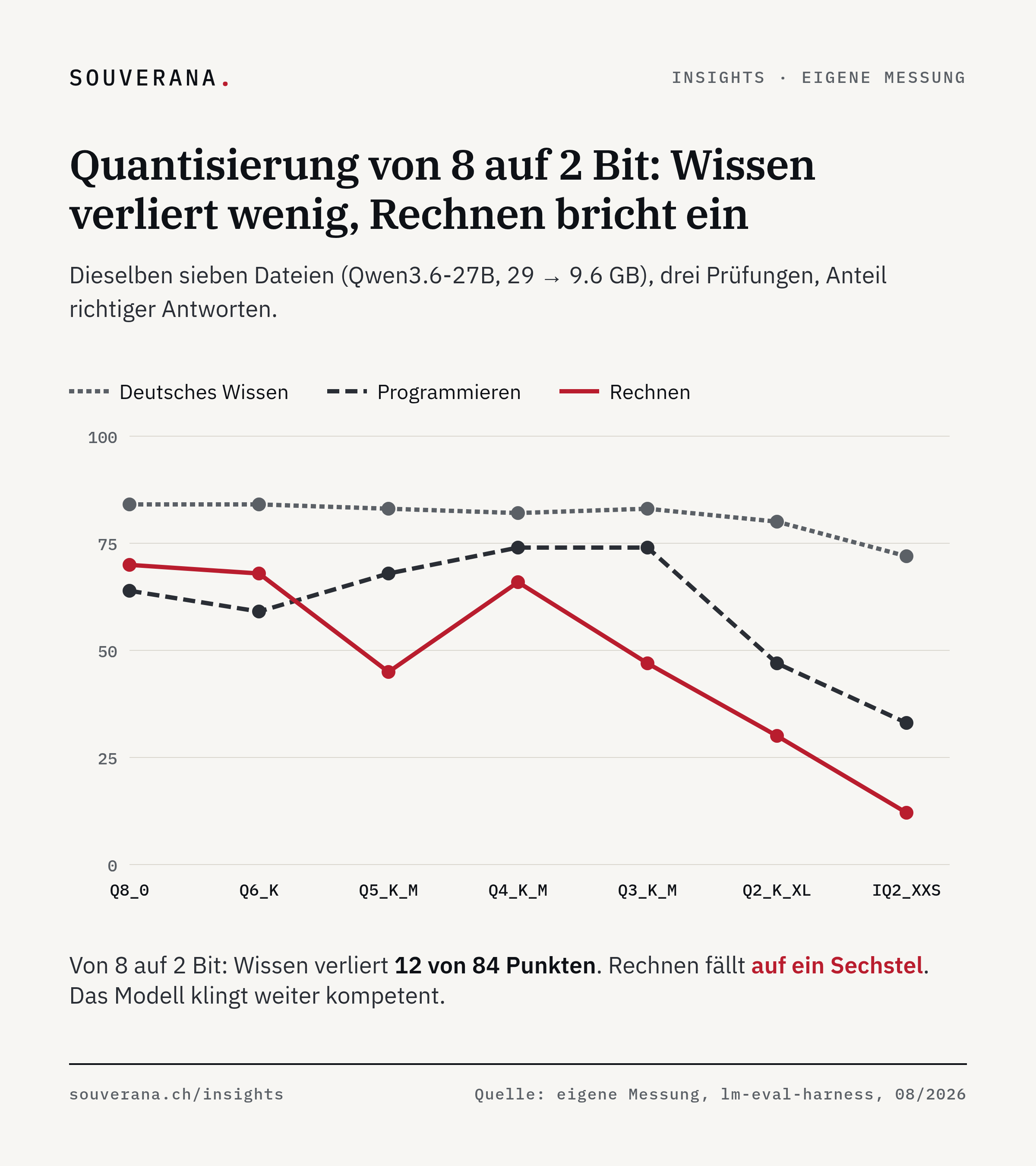 Liniendiagramm über sieben Quantisierungsstufen von Q8_0 bis IQ2_XXS, Qwen3.6-27B: Deutsches Wissen fällt von 84 auf 72 Prozent richtiger Antworten, Programmieren und Rechnen brechen unter 3 Bit ein, Rechnen auf ein Sechstel des Ausgangswerts.