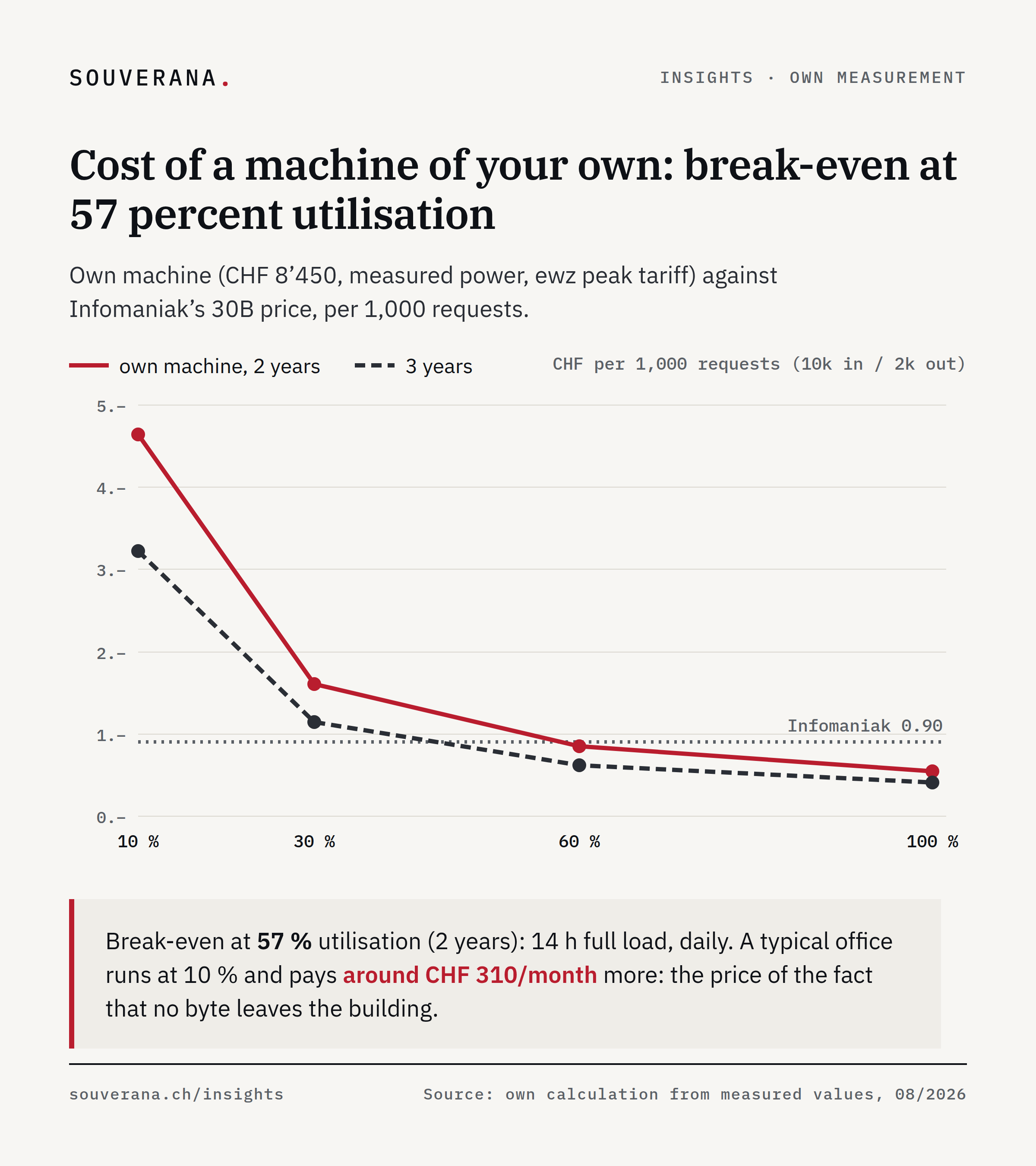Cost curves per 1,000 requests by utilisation, a machine of your own depreciated over 2 and 3 years, against Infomaniak's price of 90 centimes. Break-even at 57 percent utilisation; an office running at 10 percent pays around CHF 310 more per month.