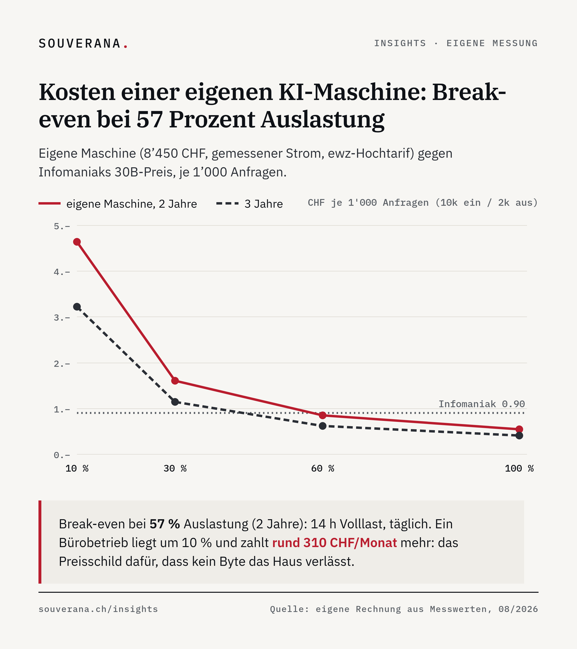 Kostenkurven je 1'000 Anfragen nach Auslastung, eigene Maschine über 2 und 3 Jahre abgeschrieben, gegen Infomaniaks Preis von 90 Rappen. Break-even bei 57 Prozent Auslastung; ein Bürobetrieb bei 10 Prozent zahlt rund 310 Franken mehr pro Monat.