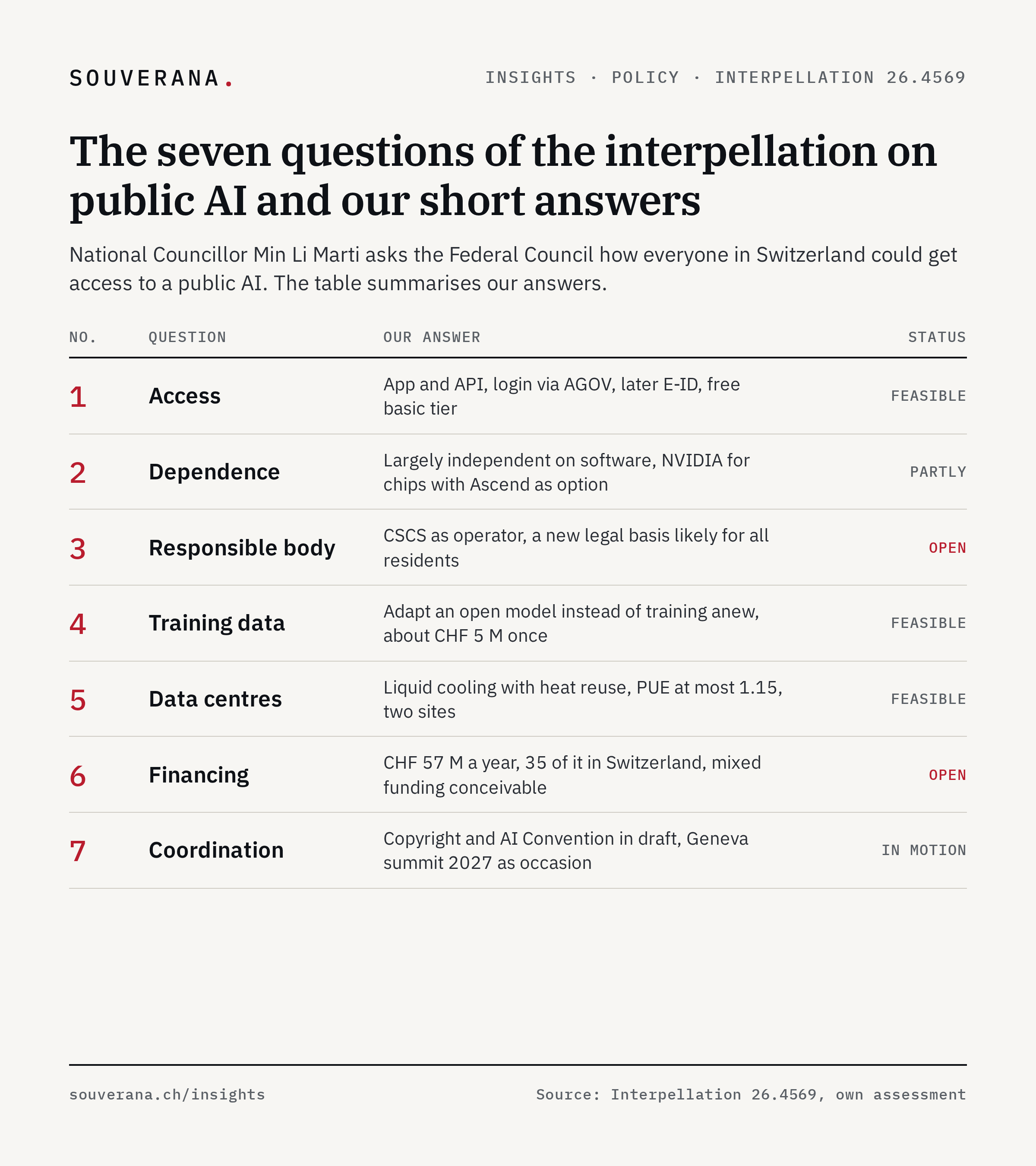 Table: the seven questions of Interpellation 26.4569, each with a short answer from Souverana on access, dependence, responsible body, training data, data centres, funding and coordination.