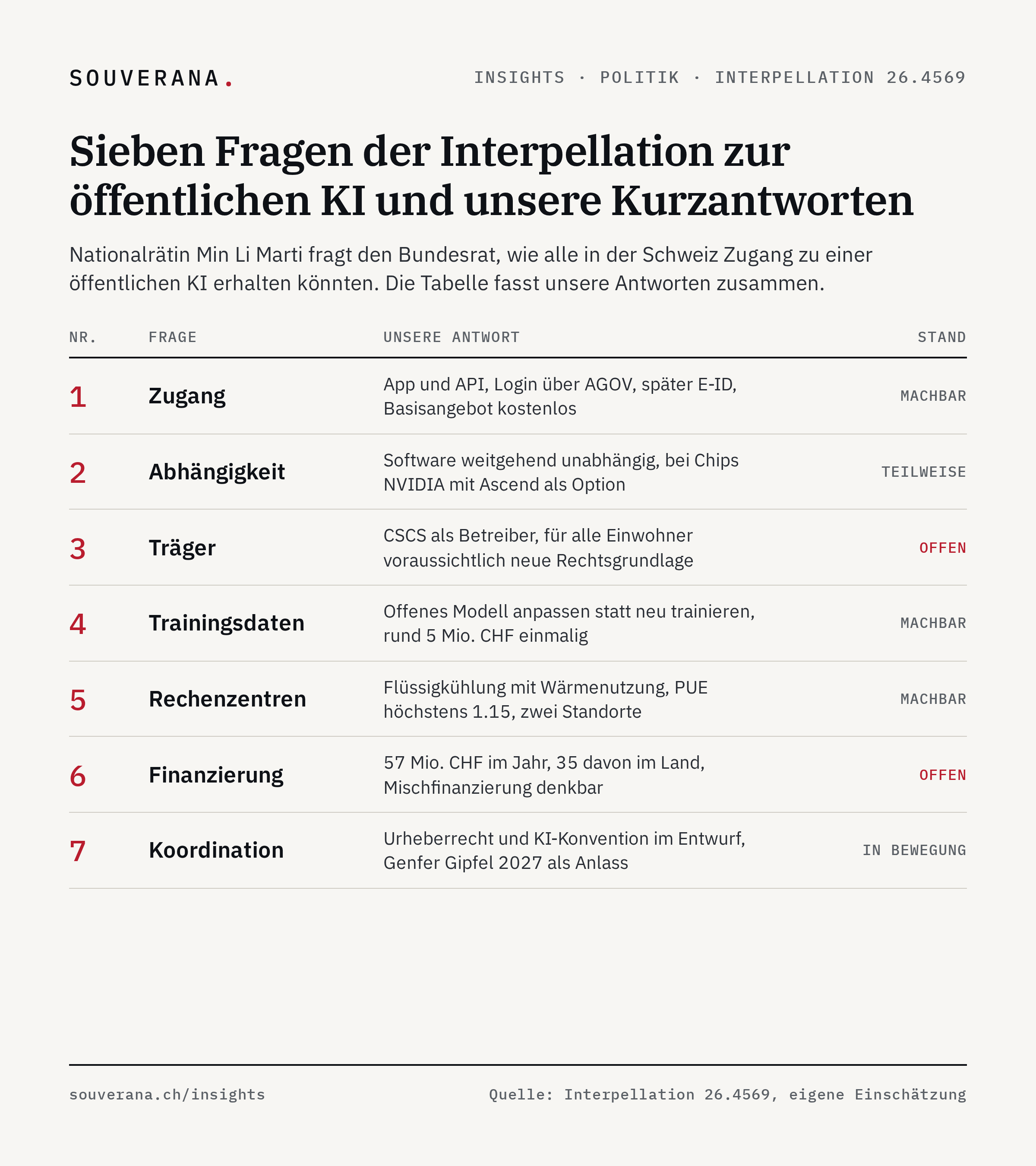 Tabelle: Die sieben Fragen der Interpellation 26.4569 mit je einer Kurzantwort von Souverana zu Zugang, Abhängigkeit, Träger, Trainingsdaten, Rechenzentren, Finanzierung und Koordination.