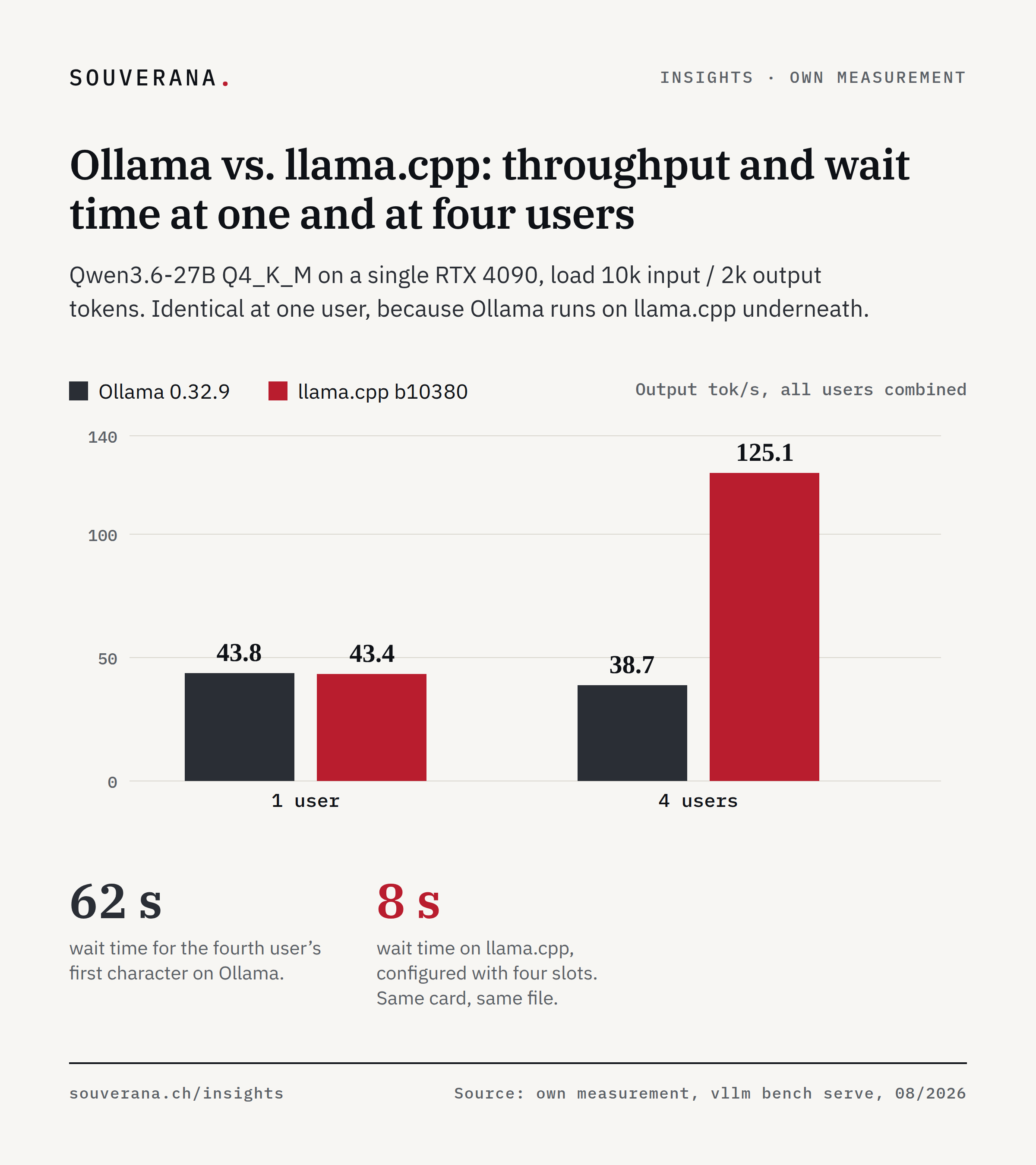 Grouped bar chart, Qwen3.6-27B Q4_K_M on an RTX 4090: at one user, Ollama and llama.cpp deliver 43.8 and 43.4 tokens per second, at four users 38.7 against 125.1. Wait time to the first character: 62 against 8 seconds.