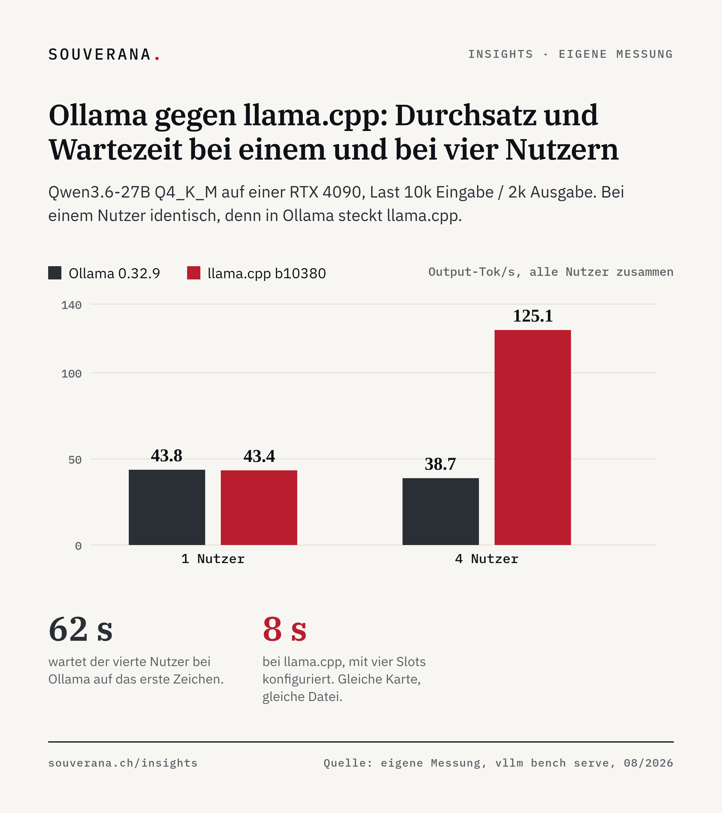 Gruppiertes Balkendiagramm, Qwen3.6-27B Q4_K_M auf einer RTX 4090: Bei einem Nutzer liefern Ollama und llama.cpp 43.8 und 43.4 Tokens pro Sekunde, bei vier Nutzern 38.7 gegen 125.1. Wartezeit auf das erste Zeichen: 62 gegen 8 Sekunden.