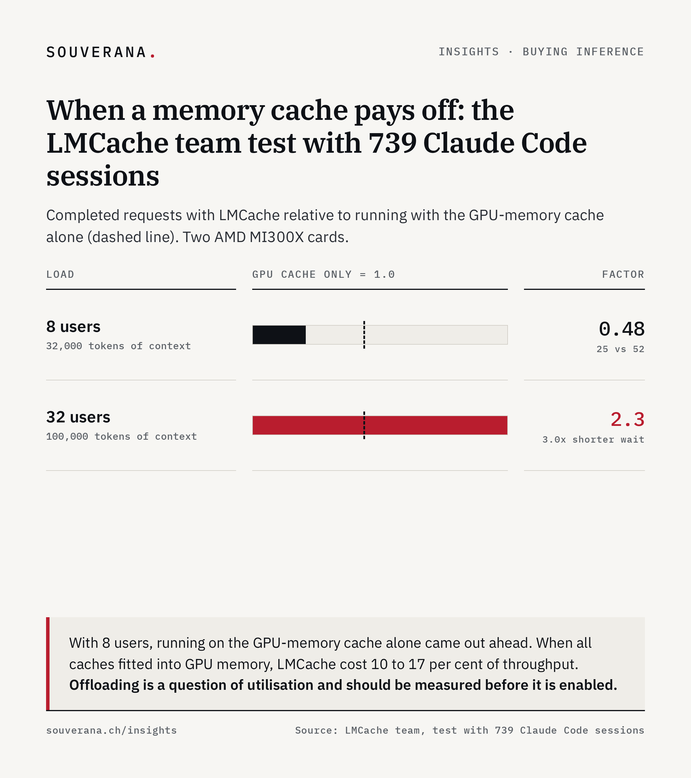 Bar chart: completed requests with LMCache relative to running with the GPU-memory cache alone. 8 users, 32,000 tokens of context: 0.48x (25 against 52). 32 users, 100,000 tokens: 2.3x. Test by the LMCache team, 739 Claude Code sessions.