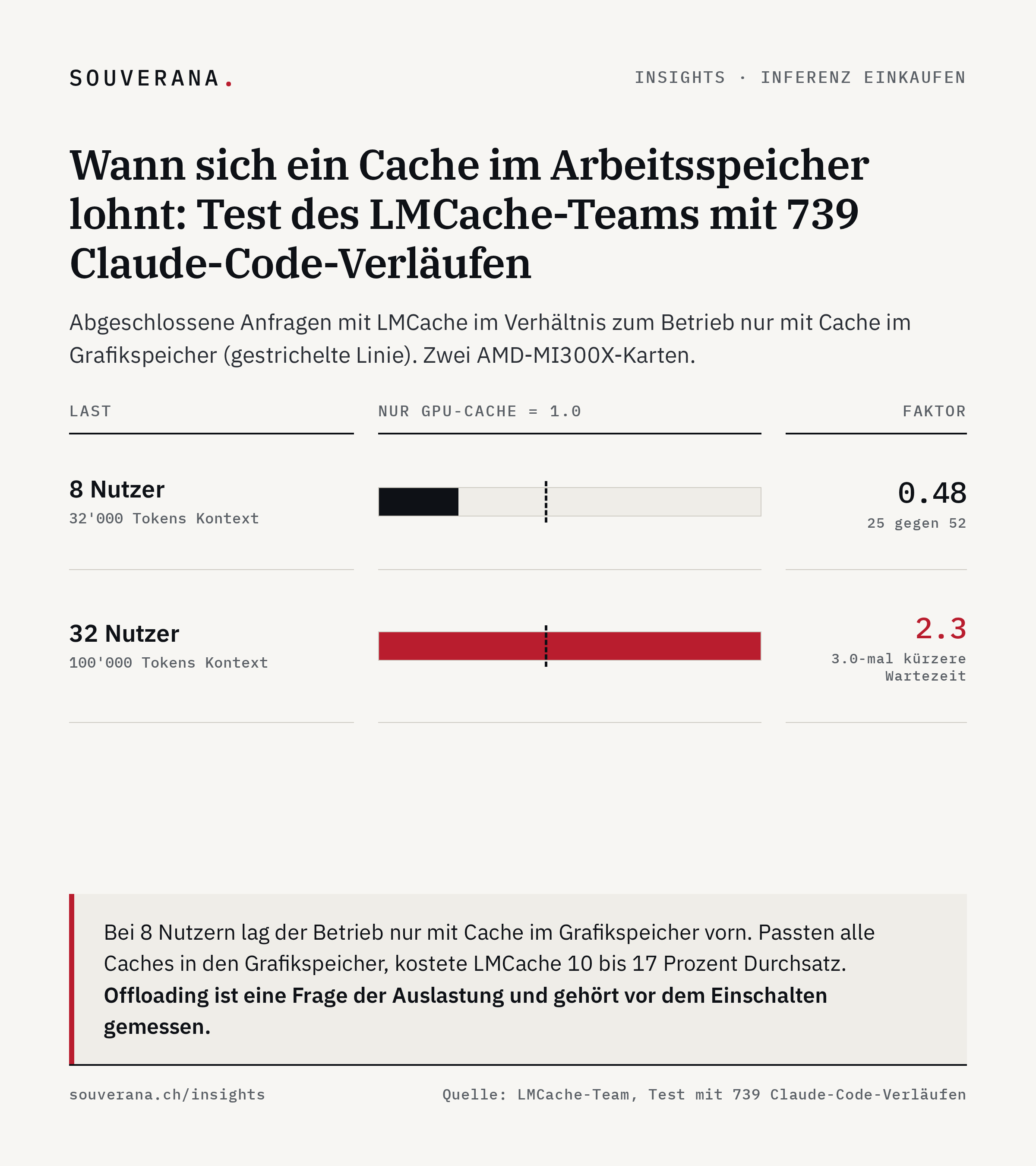 Balkendiagramm: Abgeschlossene Anfragen mit LMCache im Verhältnis zum Betrieb nur mit Cache im Grafikspeicher. 8 Nutzer, 32'000 Tokens Kontext: 0.48-fach (25 gegen 52). 32 Nutzer, 100'000 Tokens: 2.3-fach. Test des LMCache-Teams, 739 Claude-Code-Verläufe.