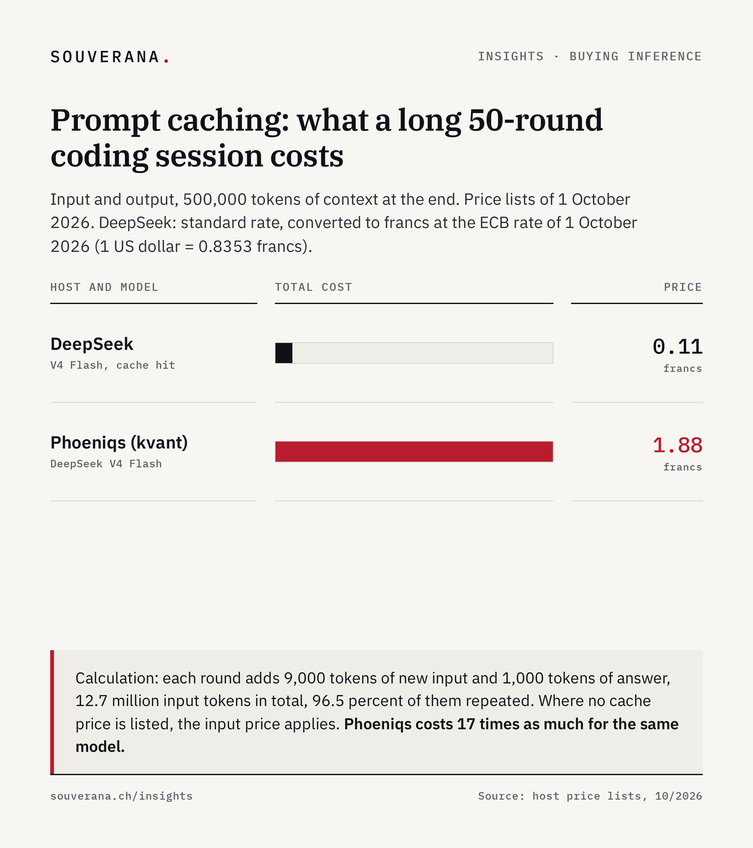 Bar chart: total cost of a 50-round coding session with 500,000 tokens of context. DeepSeek V4 Flash 0.11 francs, Phoeniqs with V4 Flash 1.88 francs, about 17 times as much. DeepSeek converted at the ECB rate of 1 October 2026. As of 1 October 2026.