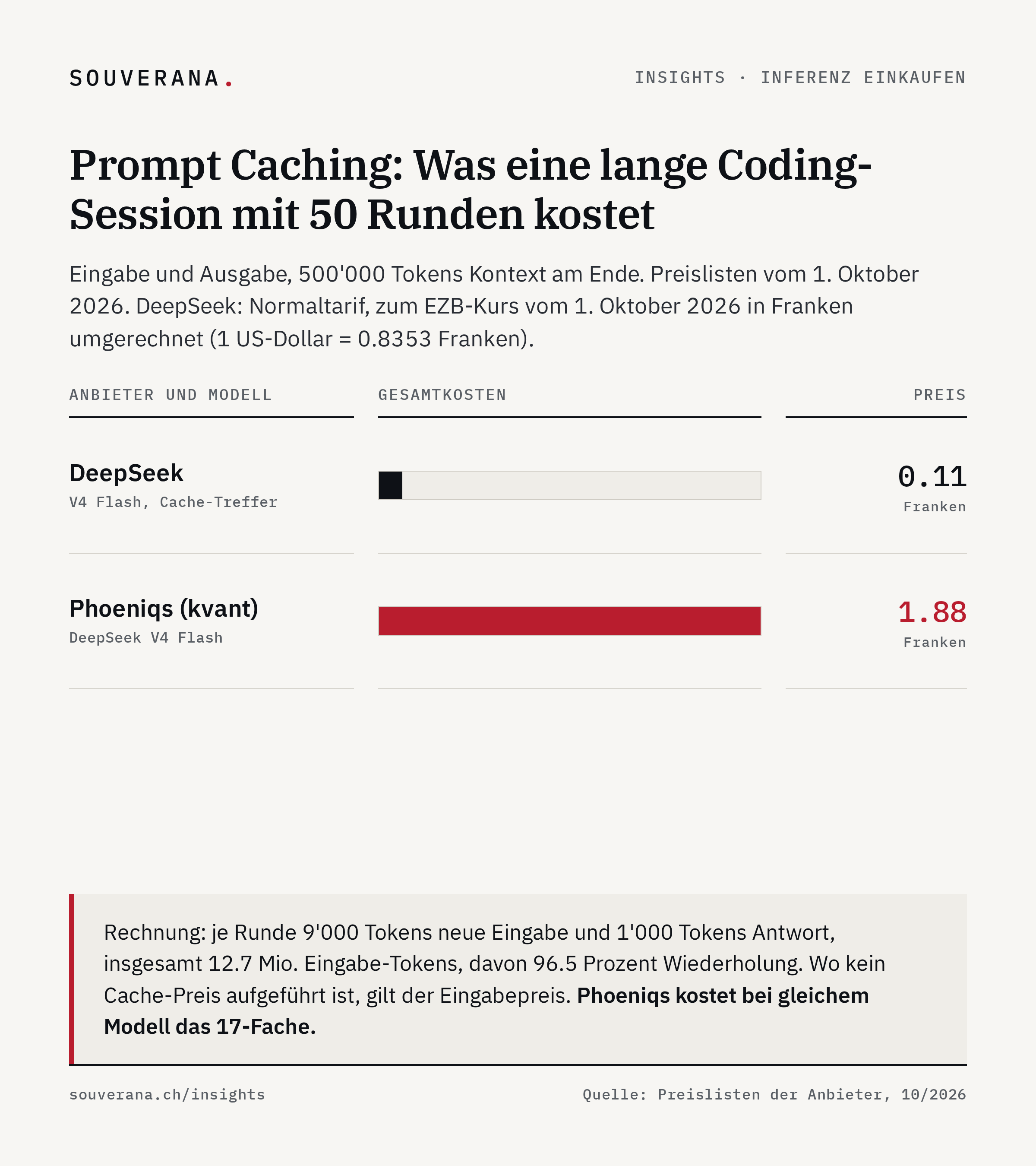 Balkendiagramm: Gesamtkosten einer Coding-Session mit 50 Runden und 500'000 Tokens Kontext. DeepSeek V4 Flash 0.11 Franken, Phoeniqs mit V4 Flash 1.88 Franken, etwa das 17-Fache. DeepSeek zum EZB-Kurs vom 1. Oktober 2026 umgerechnet. Stand 1. Oktober 2026.