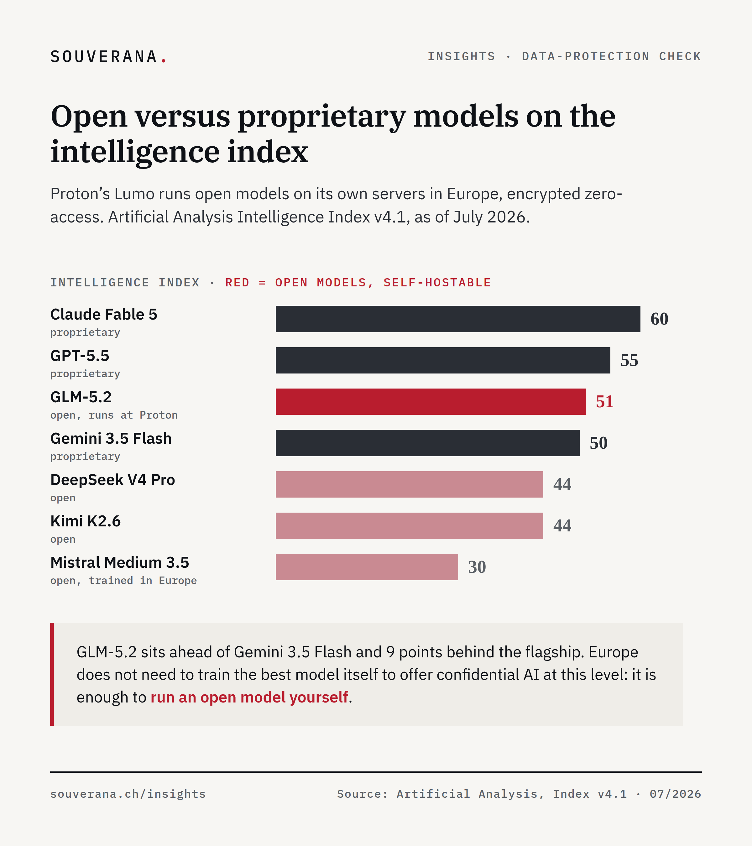 Bar chart of the Artificial Analysis Intelligence Index v4.1: Claude Fable 5 at 60 and GPT-5.5 at 55 points, GLM-5.2 (open, runs at Proton) at 51 ahead of Gemini 3.5 Flash at 50, DeepSeek V4 Pro and Kimi K2.6 at 44, Mistral Medium 3.5 at 30.