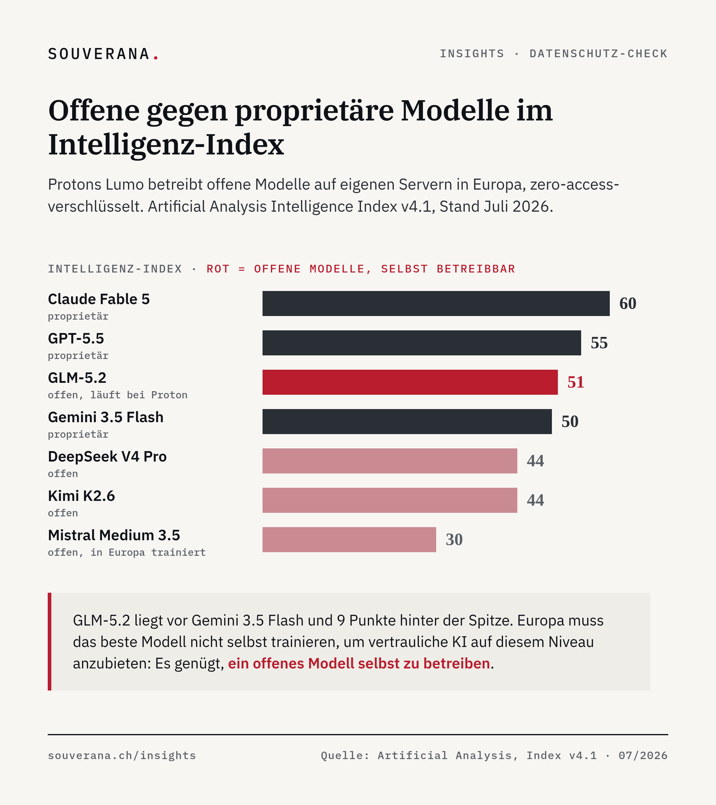 Balkendiagramm des Artificial Analysis Intelligence Index v4.1: Claude Fable 5 mit 60 und GPT-5.5 mit 55 Punkten, GLM-5.2 (offen, läuft bei Proton) mit 51 vor Gemini 3.5 Flash mit 50, DeepSeek V4 Pro und Kimi K2.6 mit 44, Mistral Medium 3.5 mit 30.