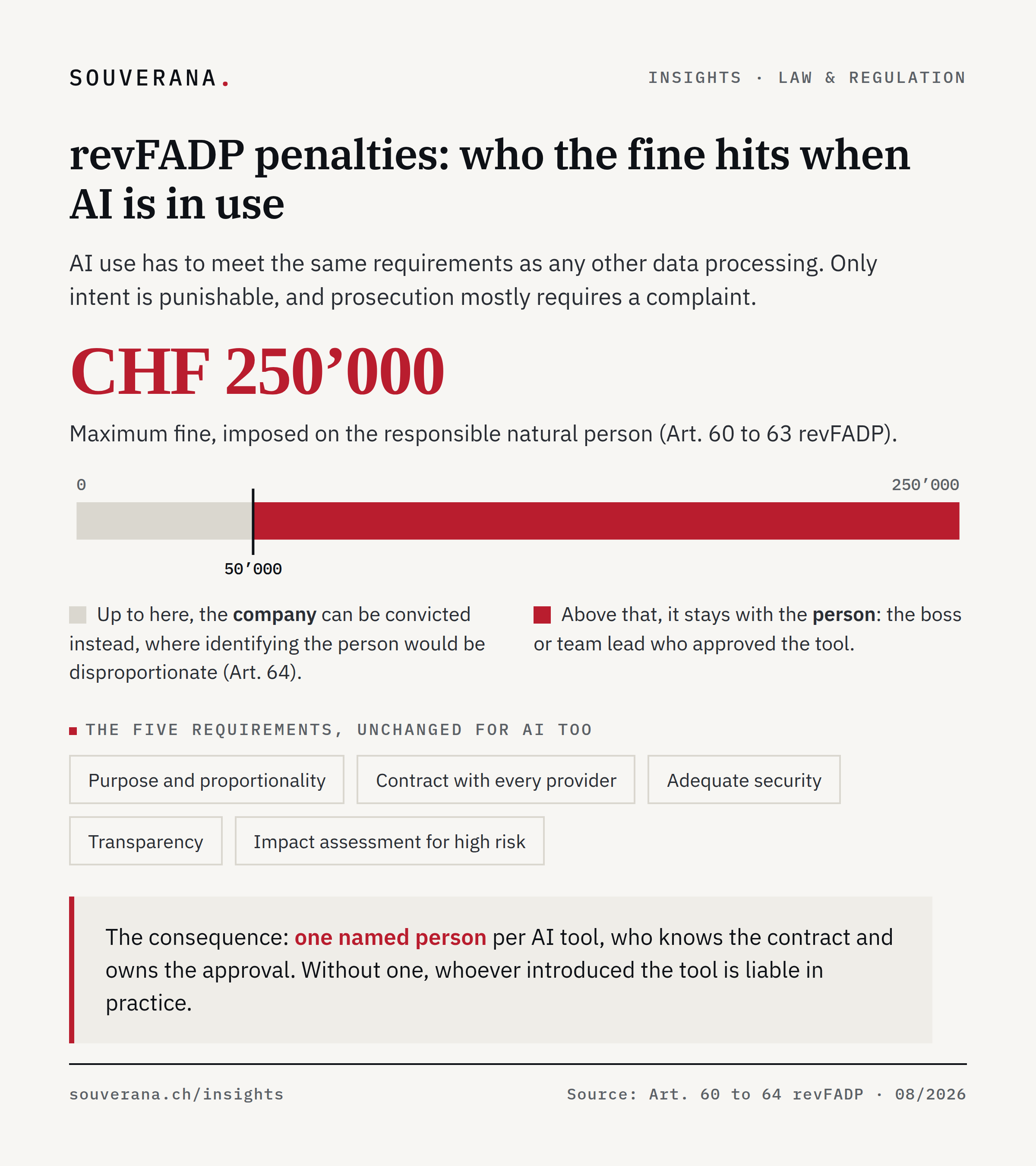 Scale of revFADP fines from CHF 0 to 250’000: only up to CHF 50’000 can the company be convicted instead, above that the fine always falls on the person who acted. Below it, the five requirements: purpose, contract, security, transparency, impact assessment.