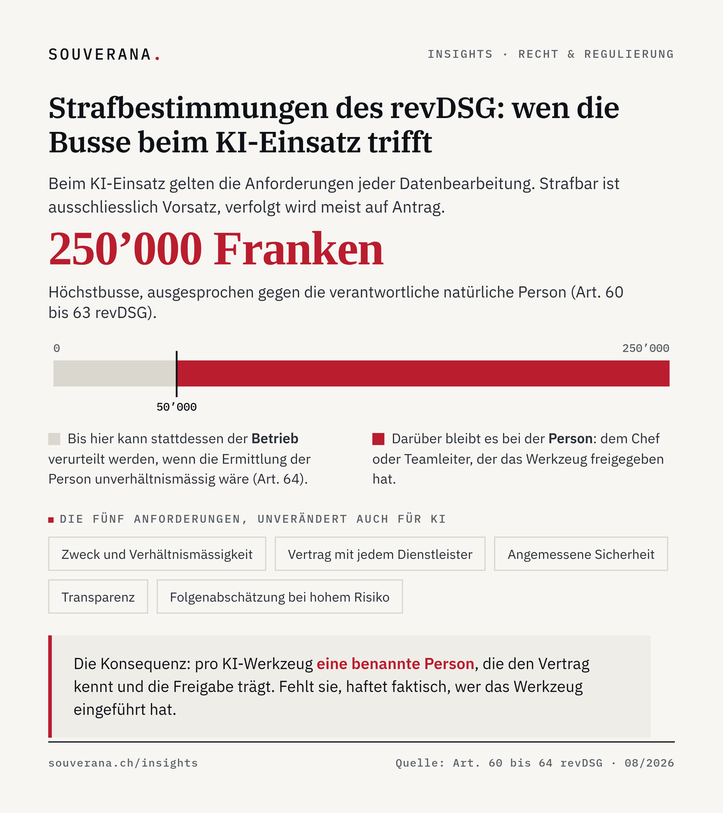 Skala der revDSG-Bussen von 0 bis 250'000 Franken: Nur bis 50'000 kann stattdessen der Betrieb verurteilt werden, darüber trifft die Busse immer die handelnde Person. Darunter die fünf Anforderungen: Zweck, Vertrag, Sicherheit, Transparenz, Folgenabschätzung.
