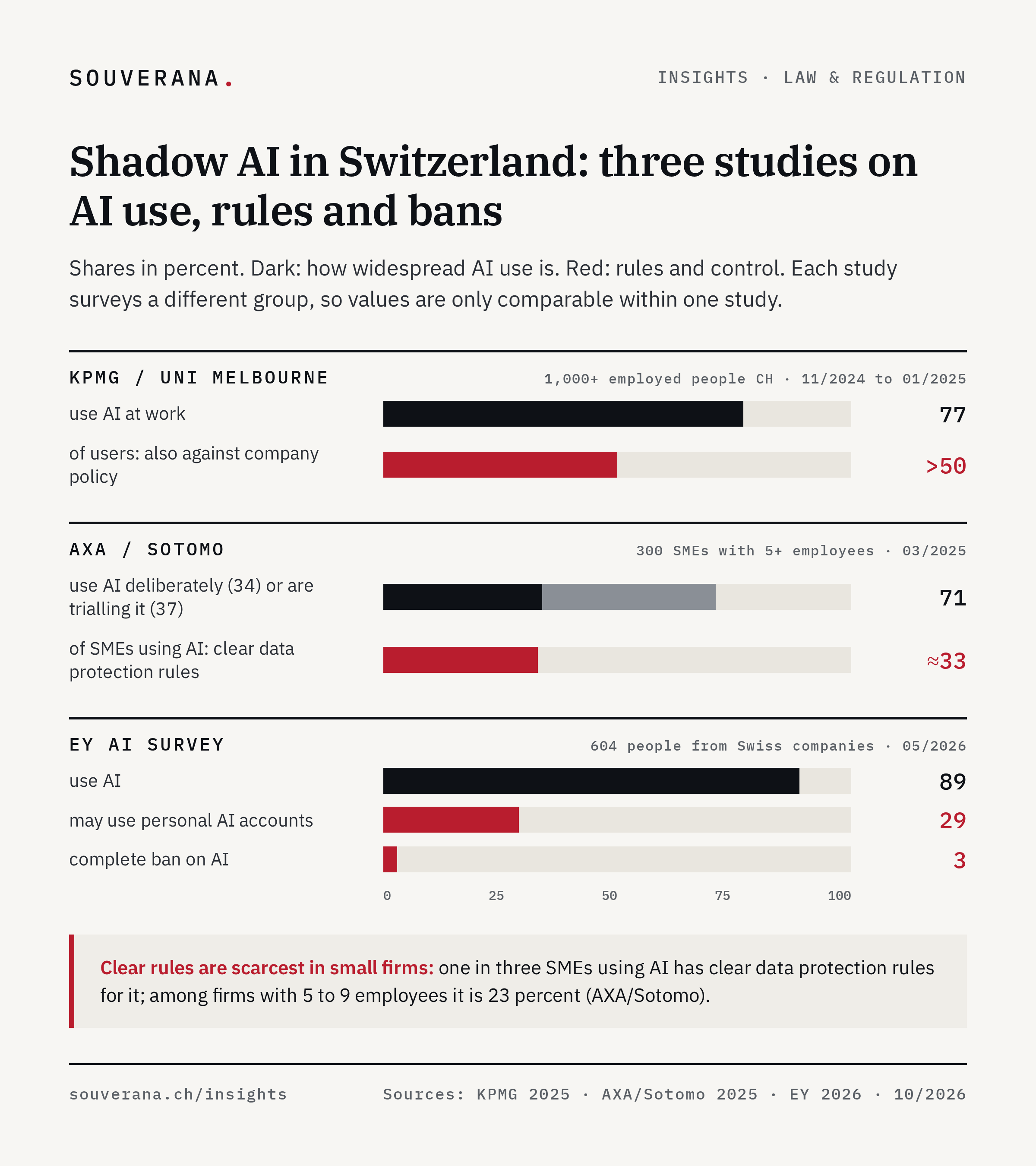Bars from three Swiss studies: KPMG 77 % use AI at work, over 50 % of them also against policy. AXA/Sotomo 71 % of SMEs use or trial AI, one third with data protection rules. EY 89 % use AI, 29 % may use personal accounts, 3 % complete ban.