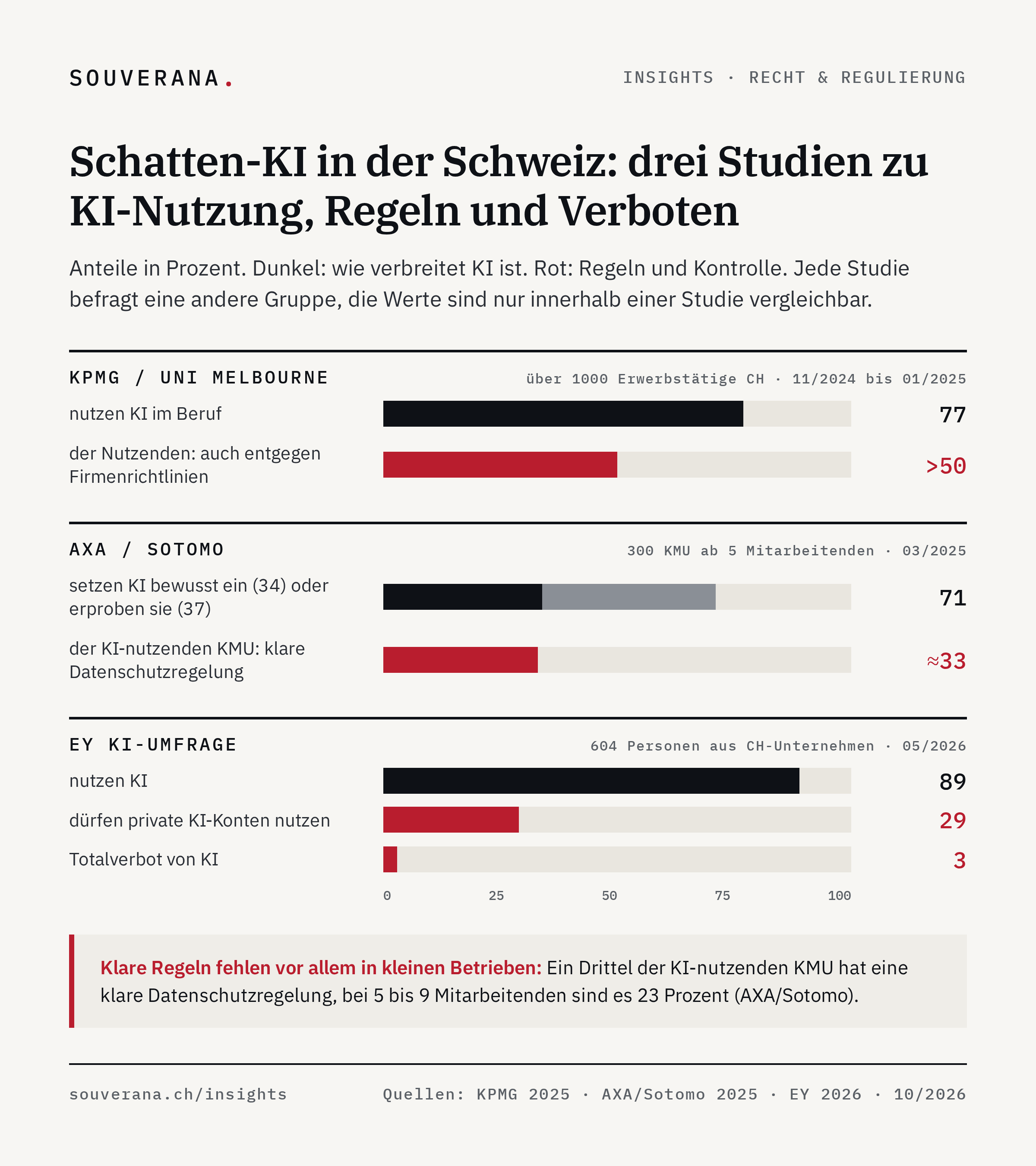 Balken aus drei Schweizer Studien: KPMG 77 % nutzen KI im Beruf, über 50 % davon auch gegen Richtlinien. AXA/Sotomo 71 % der KMU nutzen oder erproben KI, ein Drittel mit Datenschutzregelung. EY 89 % nutzen KI, 29 % dürfen private Konten nutzen, 3 % Totalverbot.