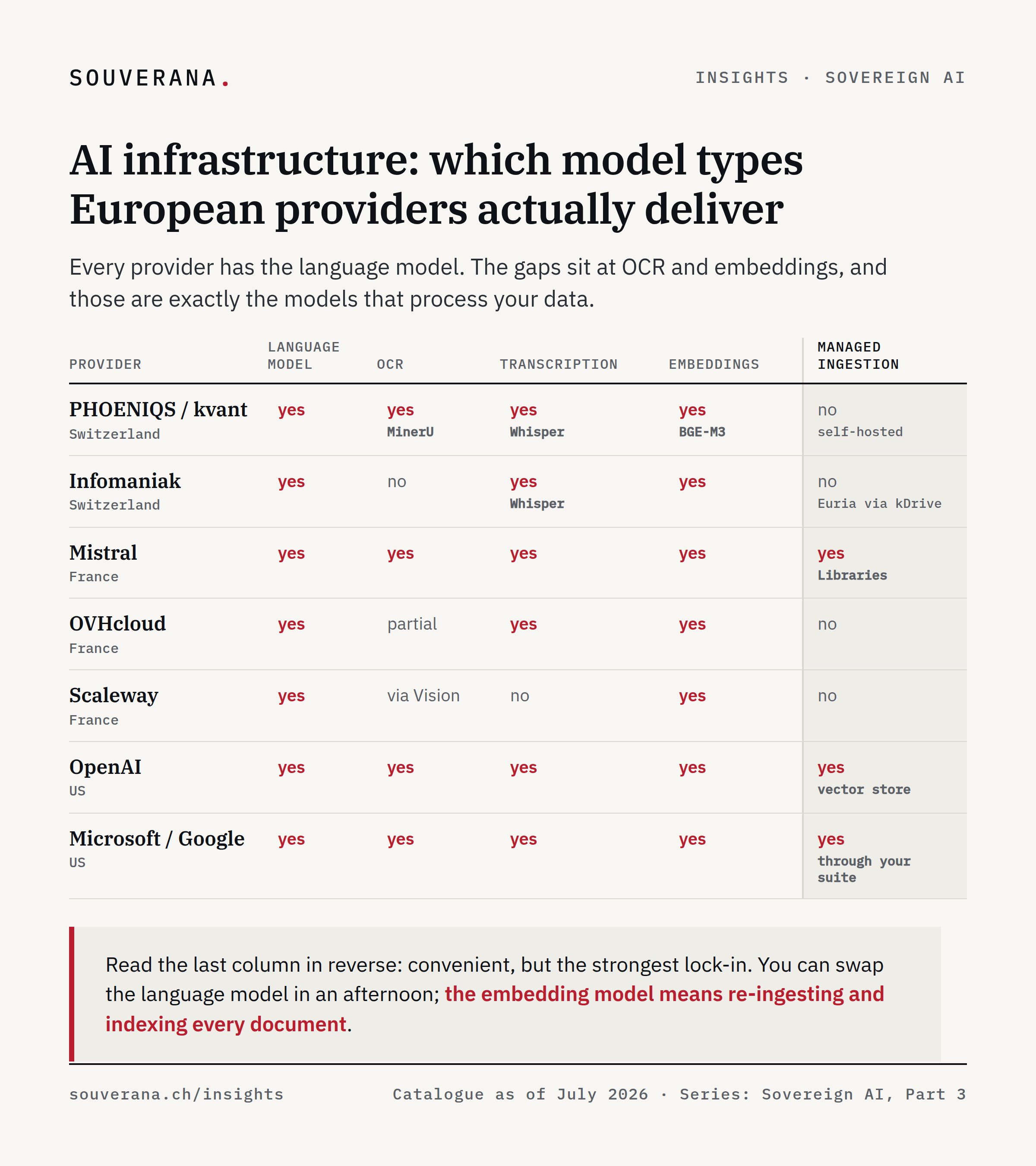 Matrix of European and American AI providers by model type: language model, OCR, transcription, embeddings and managed ingestion. PHOENIQS/kvant and Mistral cover the whole set, Infomaniak and Scaleway have gaps.