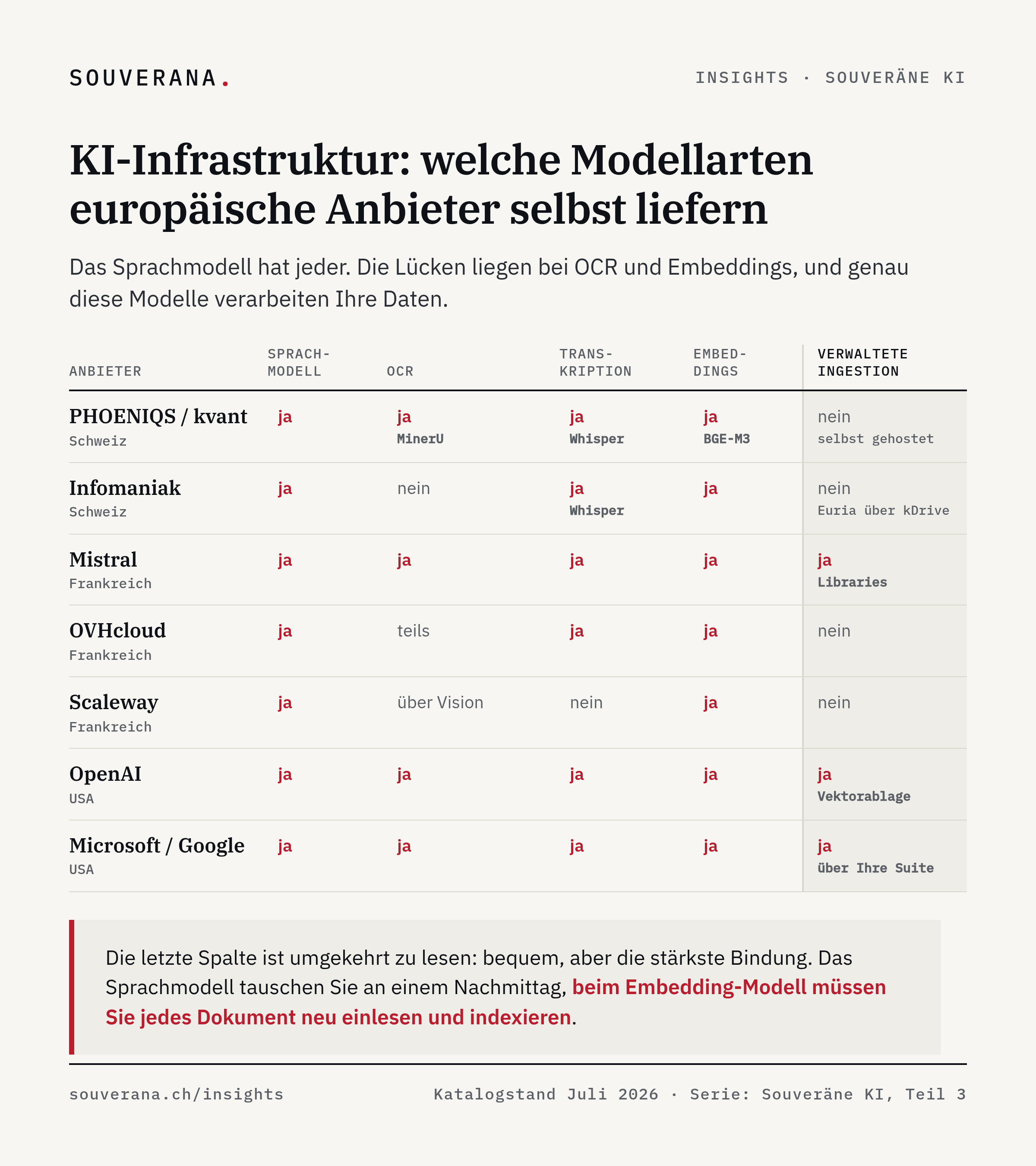 Matrix europäischer und amerikanischer KI-Anbieter nach Modellart: Sprachmodell, OCR, Transkription, Embeddings und verwaltete Ingestion. PHOENIQS/kvant und Mistral decken den ganzen Satz, Infomaniak und Scaleway haben Lücken.