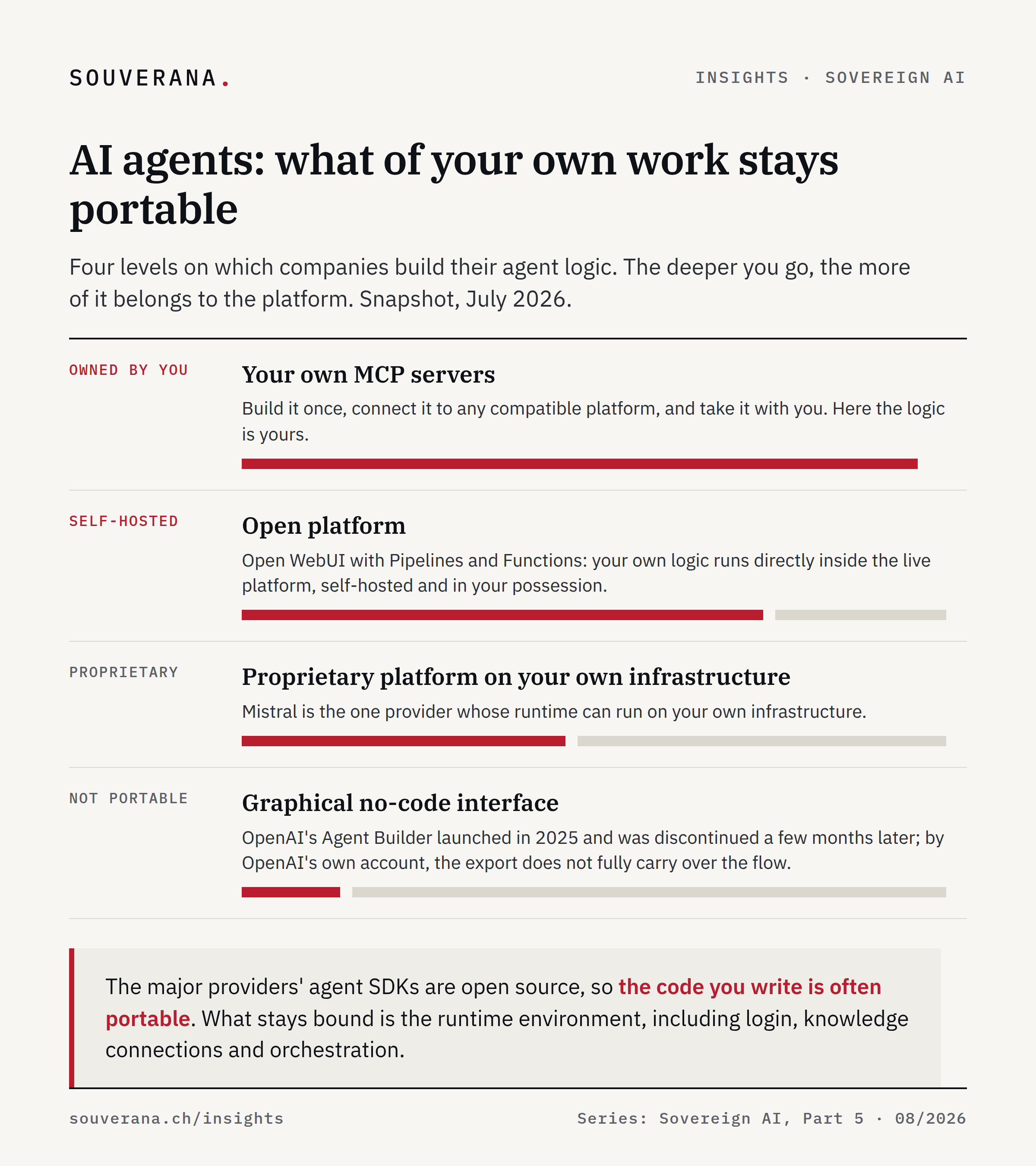Four levels of portability for AI agents, from your own MCP servers through self-hosted open platforms and proprietary platforms on your own infrastructure to a graphical no-code interface.
