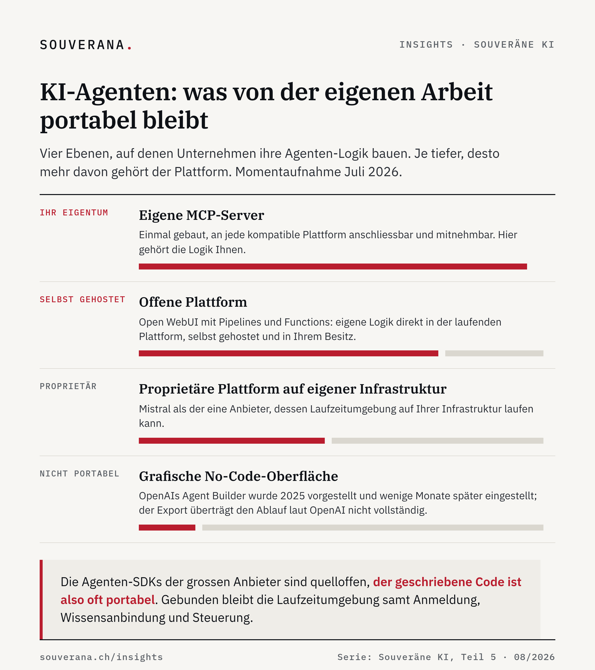 Vier Ebenen der Portabilität bei KI-Agenten, von eigenen MCP-Servern über selbst gehostete offene Plattformen und proprietäre Plattformen auf eigener Infrastruktur bis zur grafischen No-Code-Oberfläche.