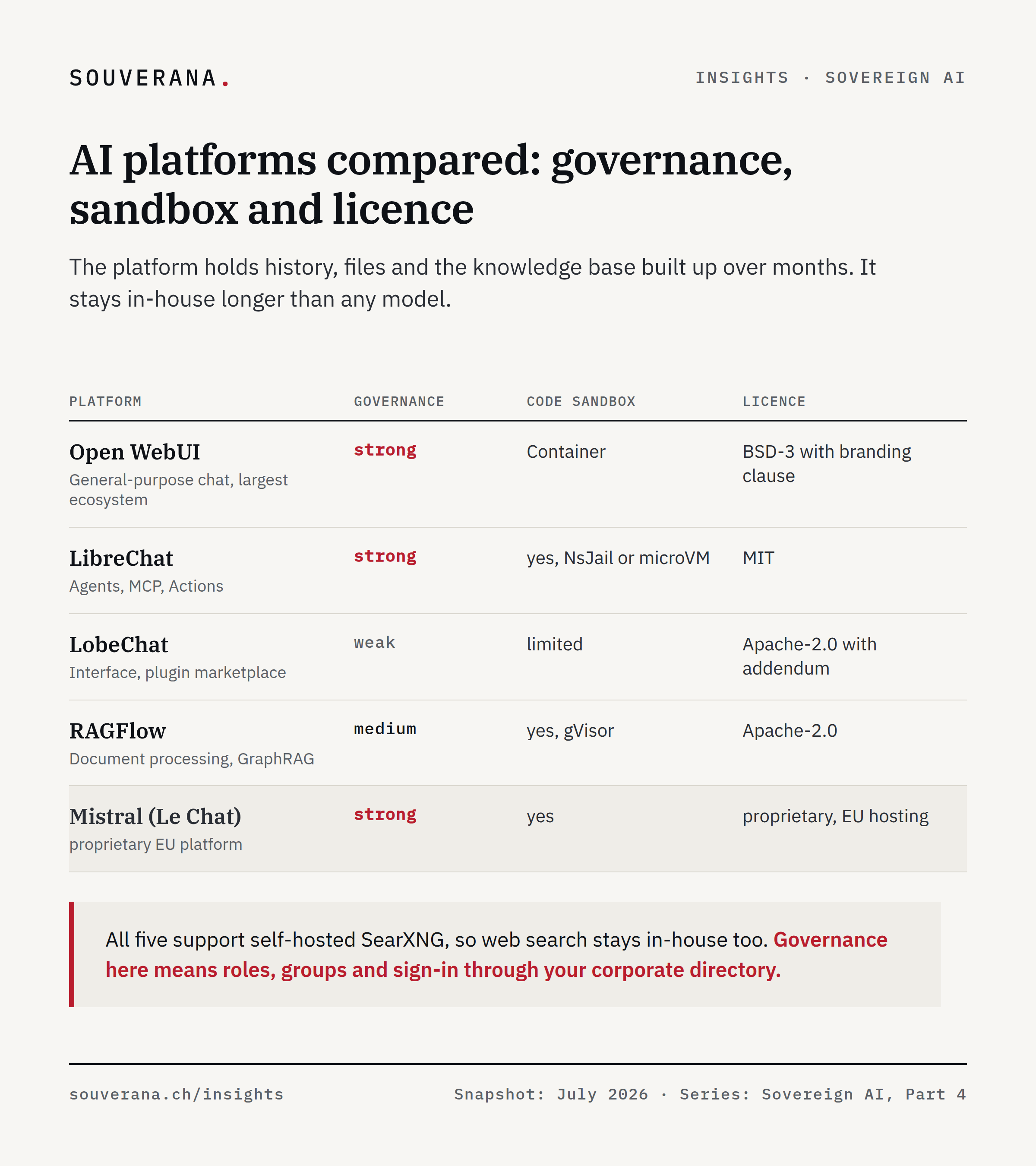Comparison of five AI platforms by governance, code sandbox and licence: Open WebUI, LibreChat, LobeChat, RAGFlow and the proprietary Mistral Le Chat. All five support self-hosted SearXNG.